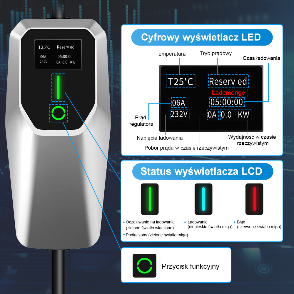 Diagram ładowarki EV przedstawiający wyświetlacz LED, przycisk funkcyjny i opisy po polsku.