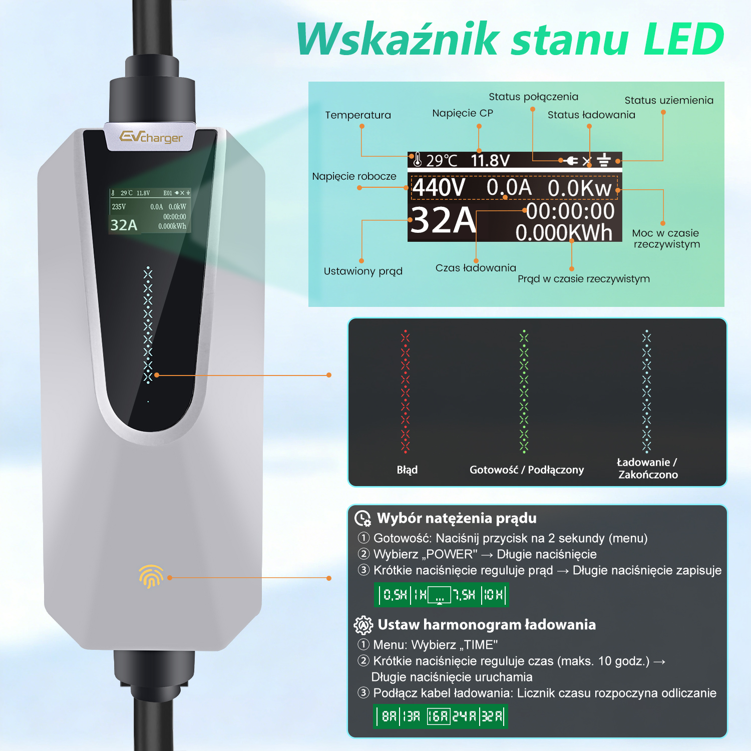 Diagram ładowarki EV przedstawiający wskaźniki LED, szczegóły ekranu i instrukcje.