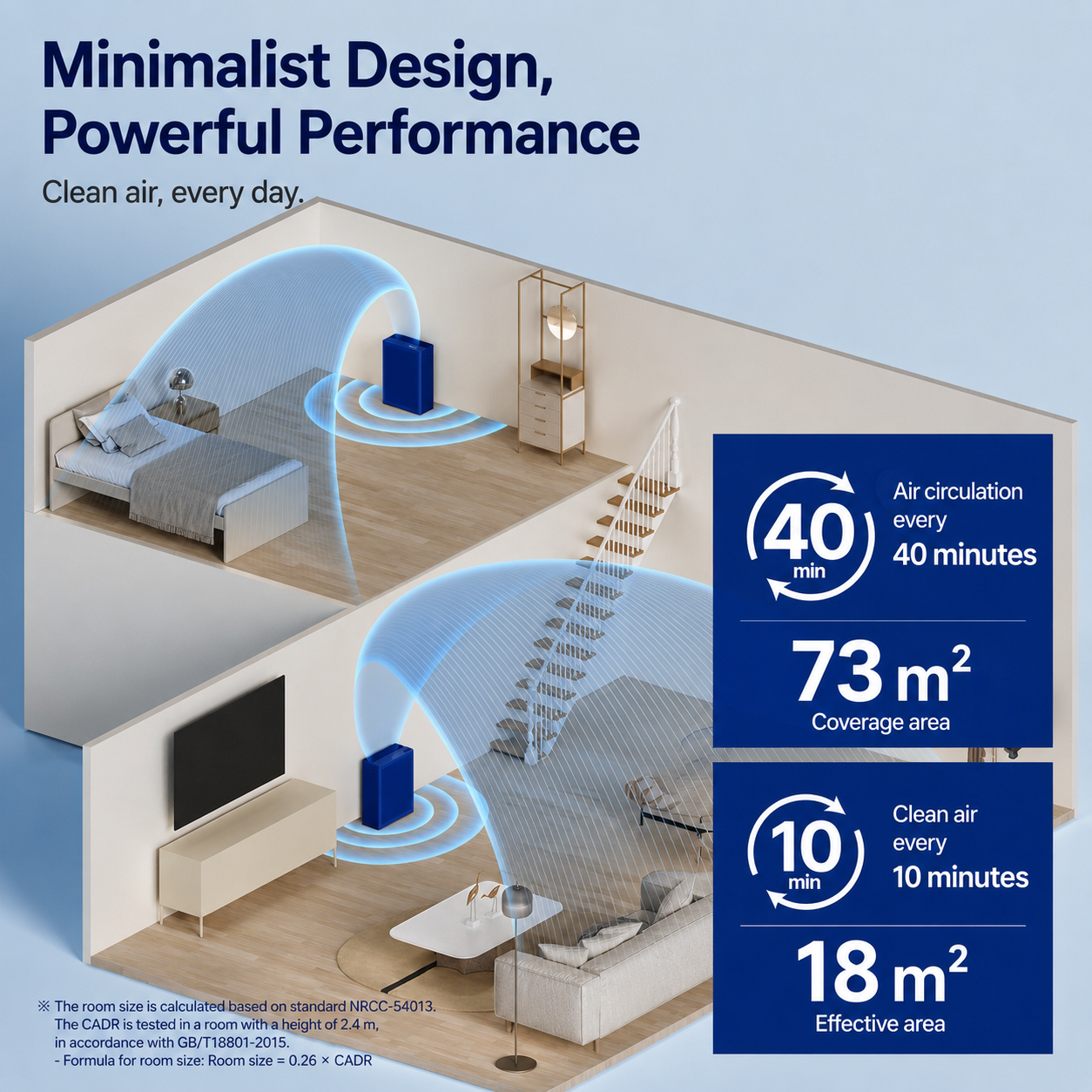 Blaue Luftreiniger in einem Haus, Grafiken zeigen Luftzirkulation und Abdeckung.