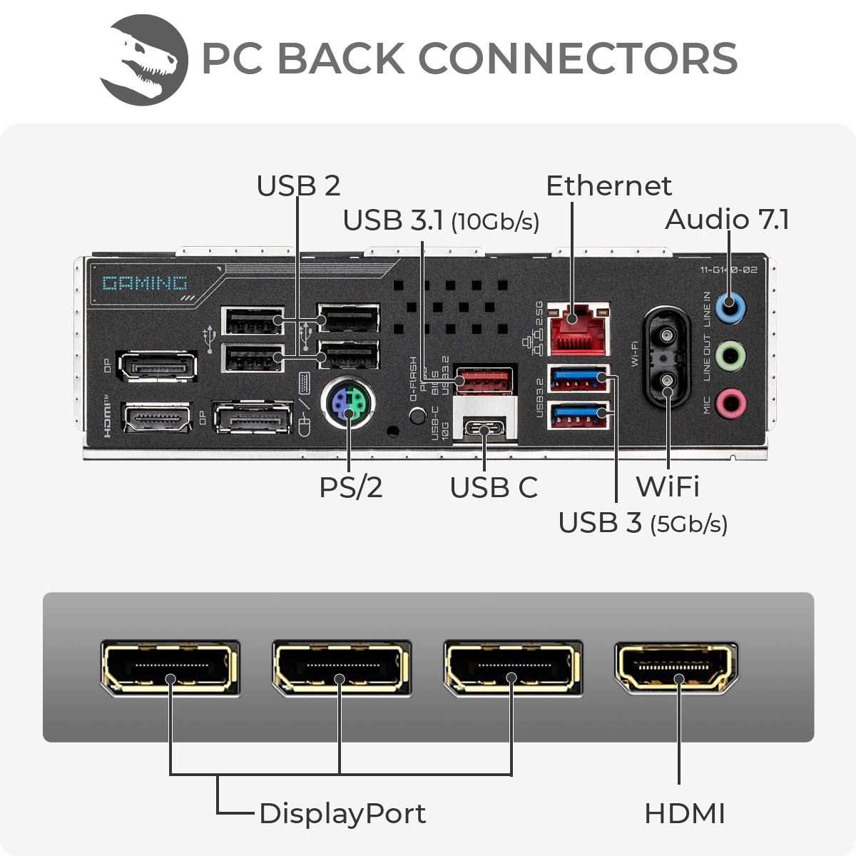 Diagramme montrant les connecteurs arrière du PC, y compris les ports USB, Ethernet, Audio, PS/2, WiFi, DisplayPort et HDMI.