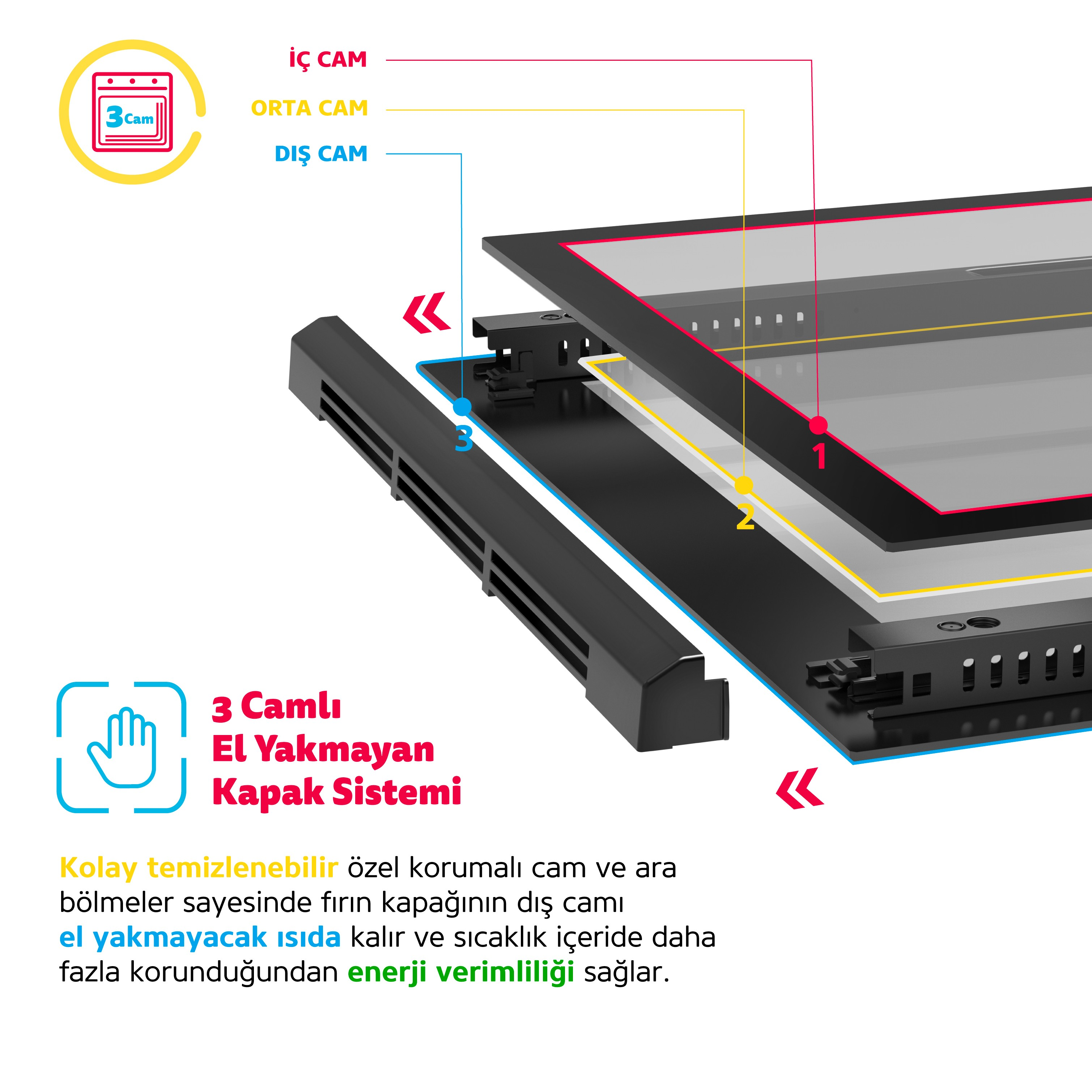 Isı koruması ve enerji verimliliği için üç camlı fırın kapağı sistemini gösteren diyagram.