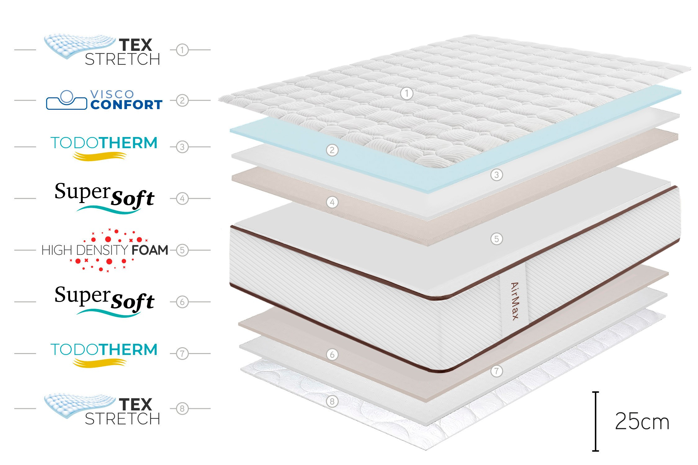 Diagrama que muestra las diferentes capas y materiales de un colchón de 25 cm.