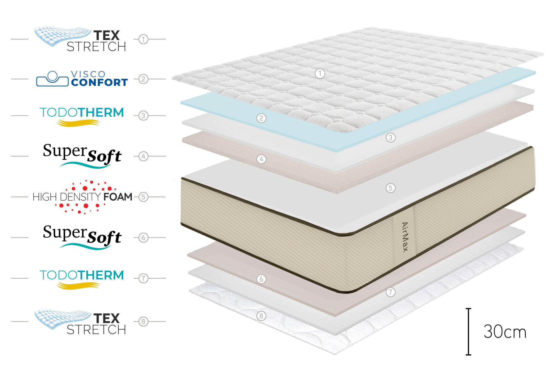 Diagrama que muestra las diferentes capas y materiales de un colchón de 30 cm de grosor.