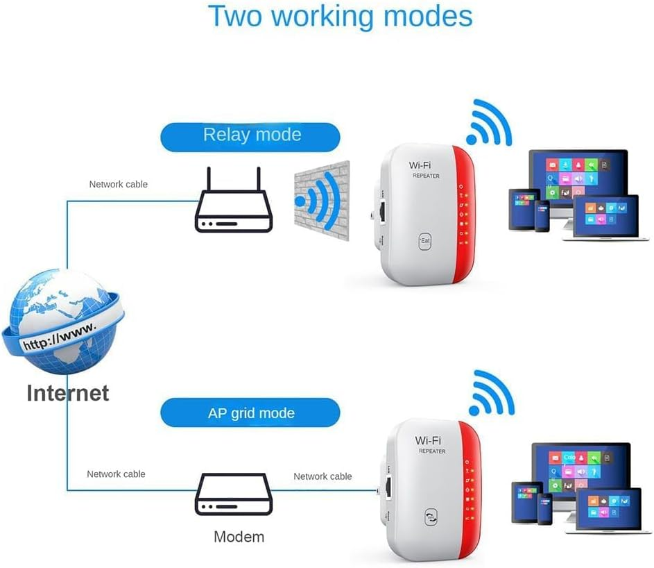 Diagramm zeigt zwei WLAN-Repeater-Modi: Relay-Modus und AP-Grid-Modus mit Internetverbindung.