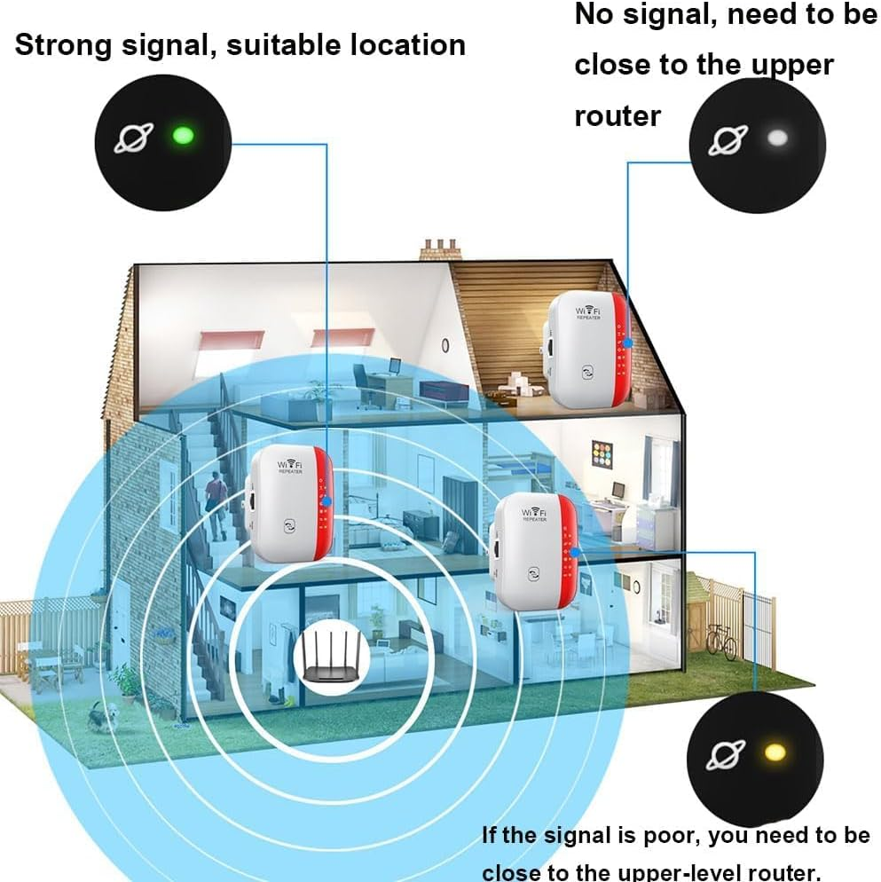 Hausquerschnitt mit WLAN-Verstärkern und Signalstärke-Indikatoren in verschiedenen Räumen.
