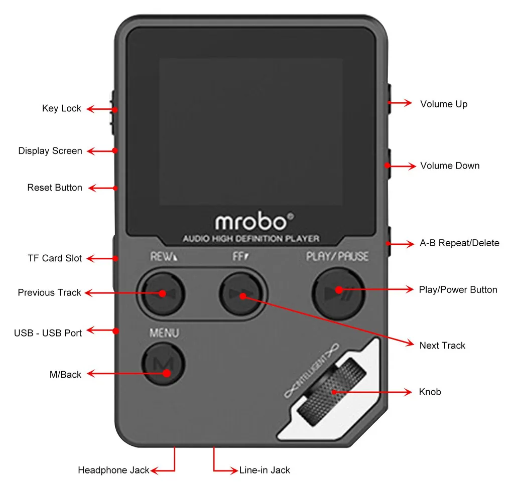 Ein Diagramm eines schwarzen mrobo Audioplayers mit Beschriftung von Bildschirm, Tasten, Anschlüssen und Regler.