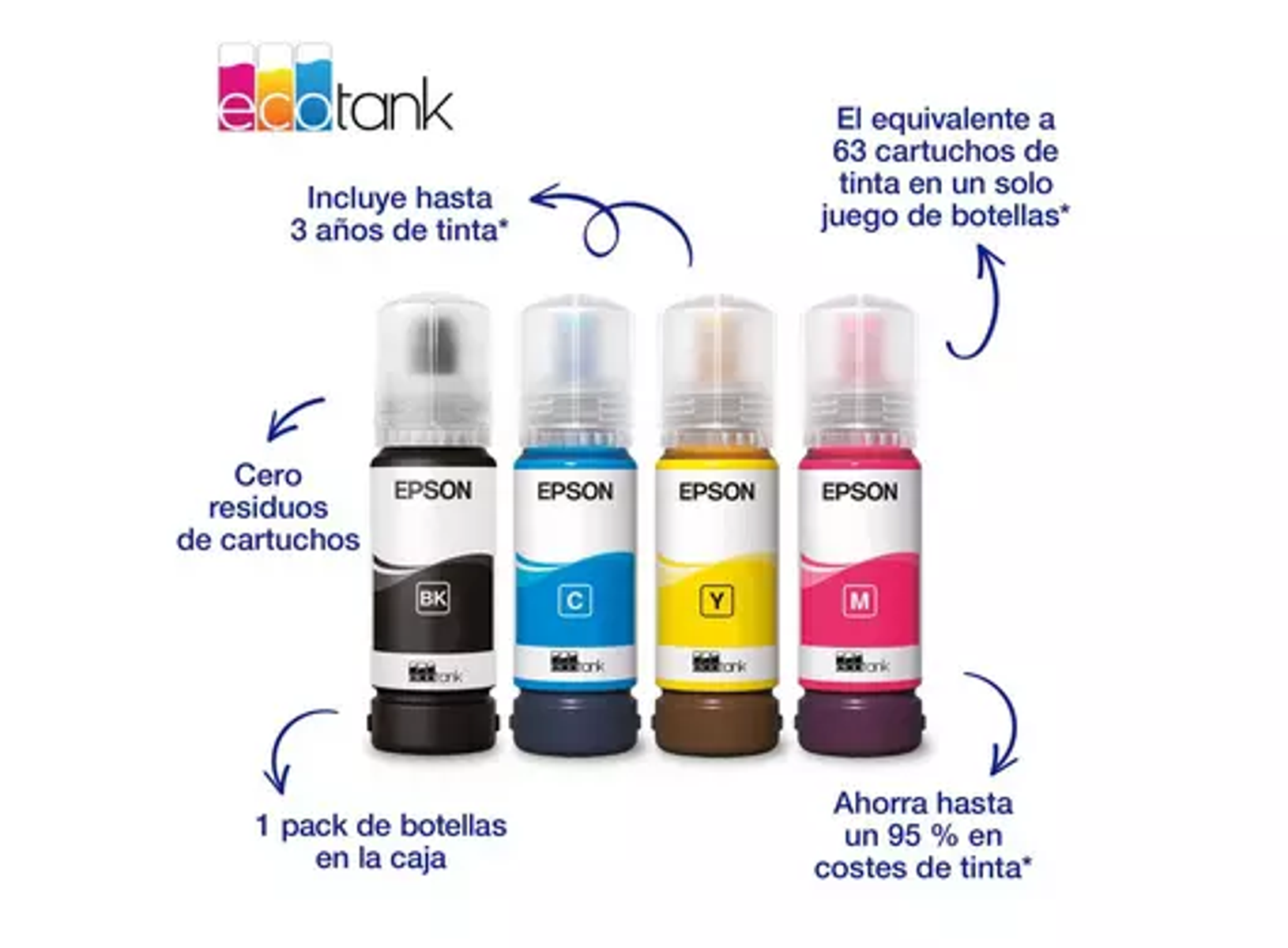 Cuatro botellas de tinta Epson EcoTank en negro, cian, amarillo y magenta con texto y gráficos.