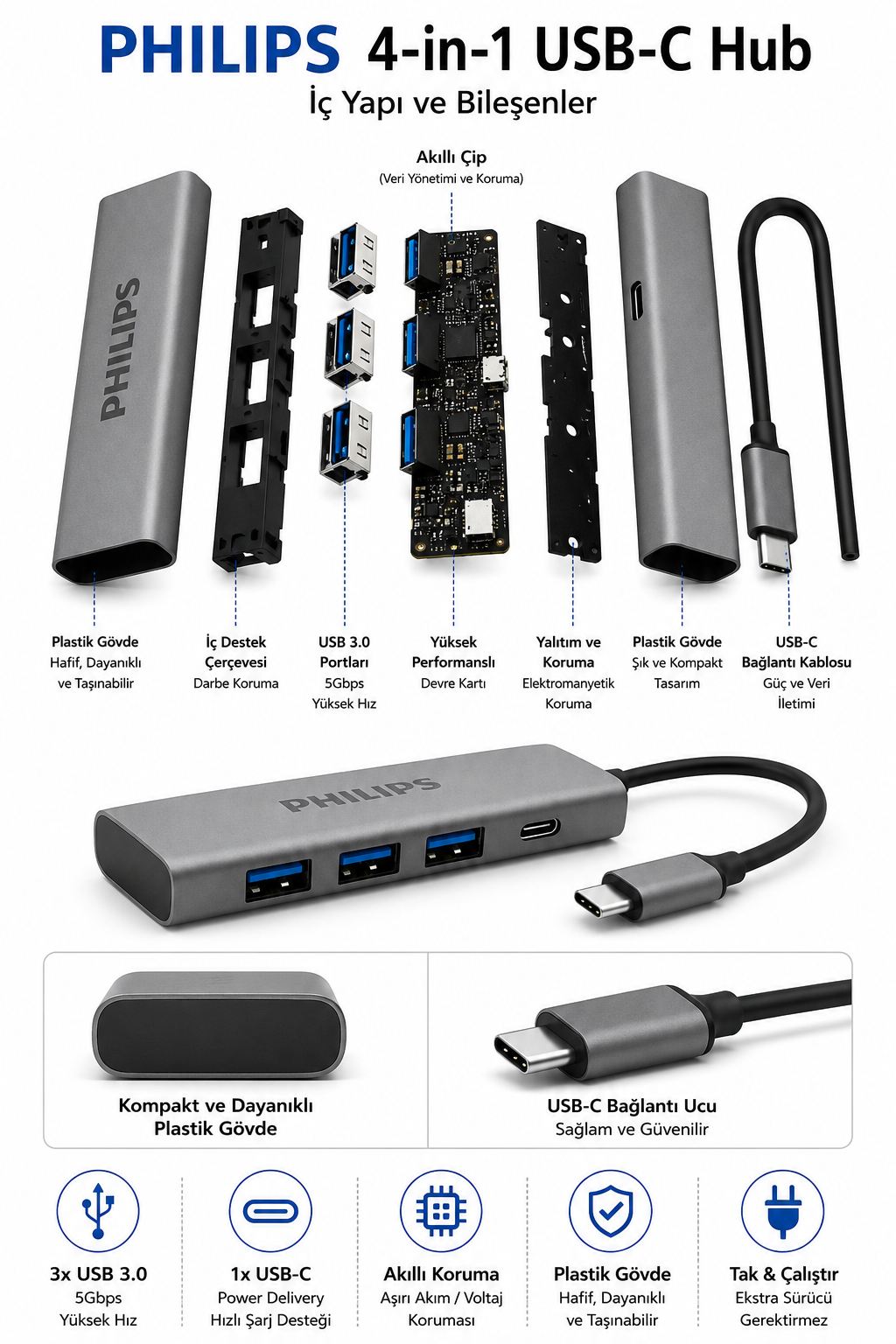 İç yapısı, portları ve teknik özellikleri gösterilen PHILIPS 4ü1 arada USB-C Hub.