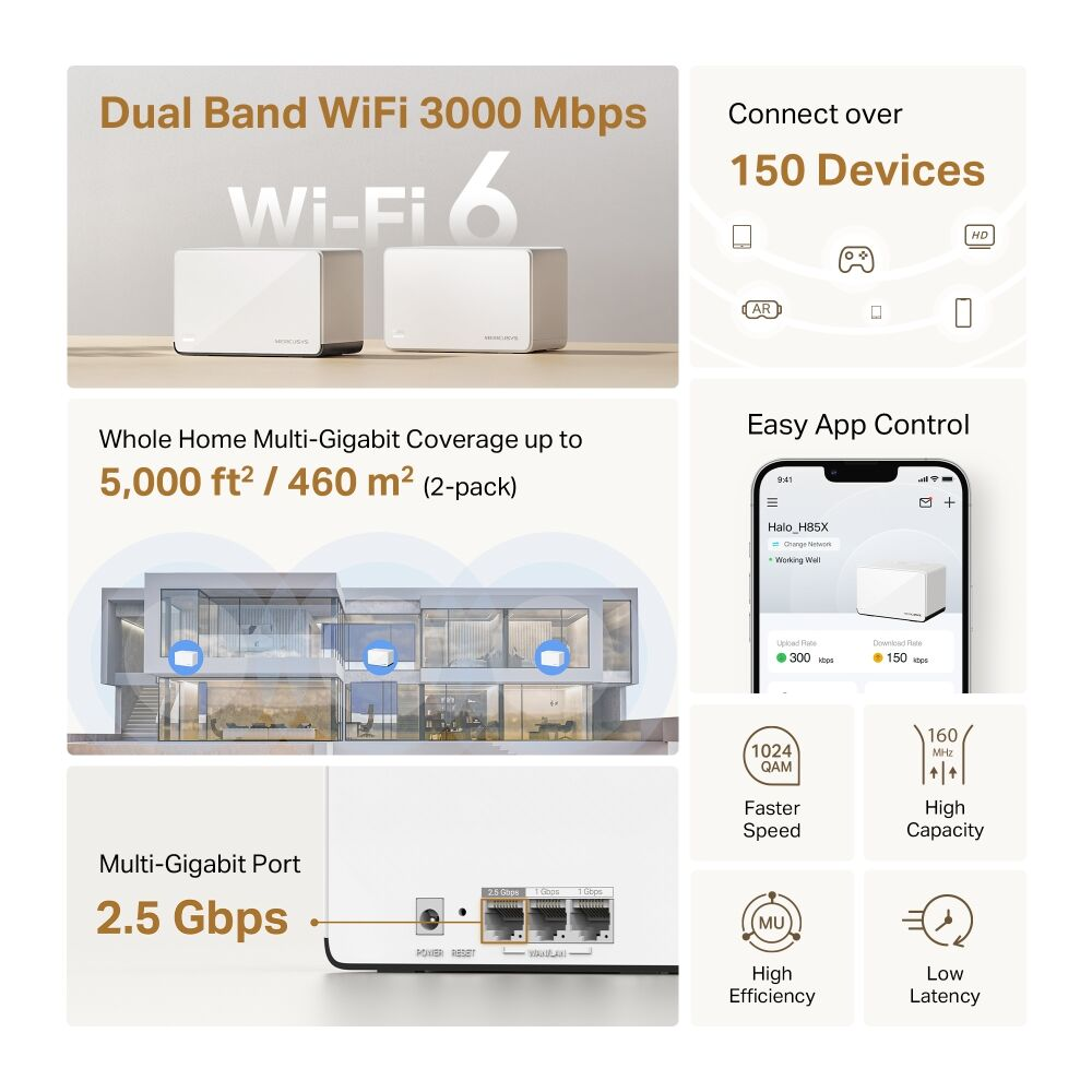 Wi-Fi 6, kapsama alanı, uygulama kontrolü ve bağlantı noktalarını gösteren Mercusys mesh Wi-Fi sistemi grafiği.