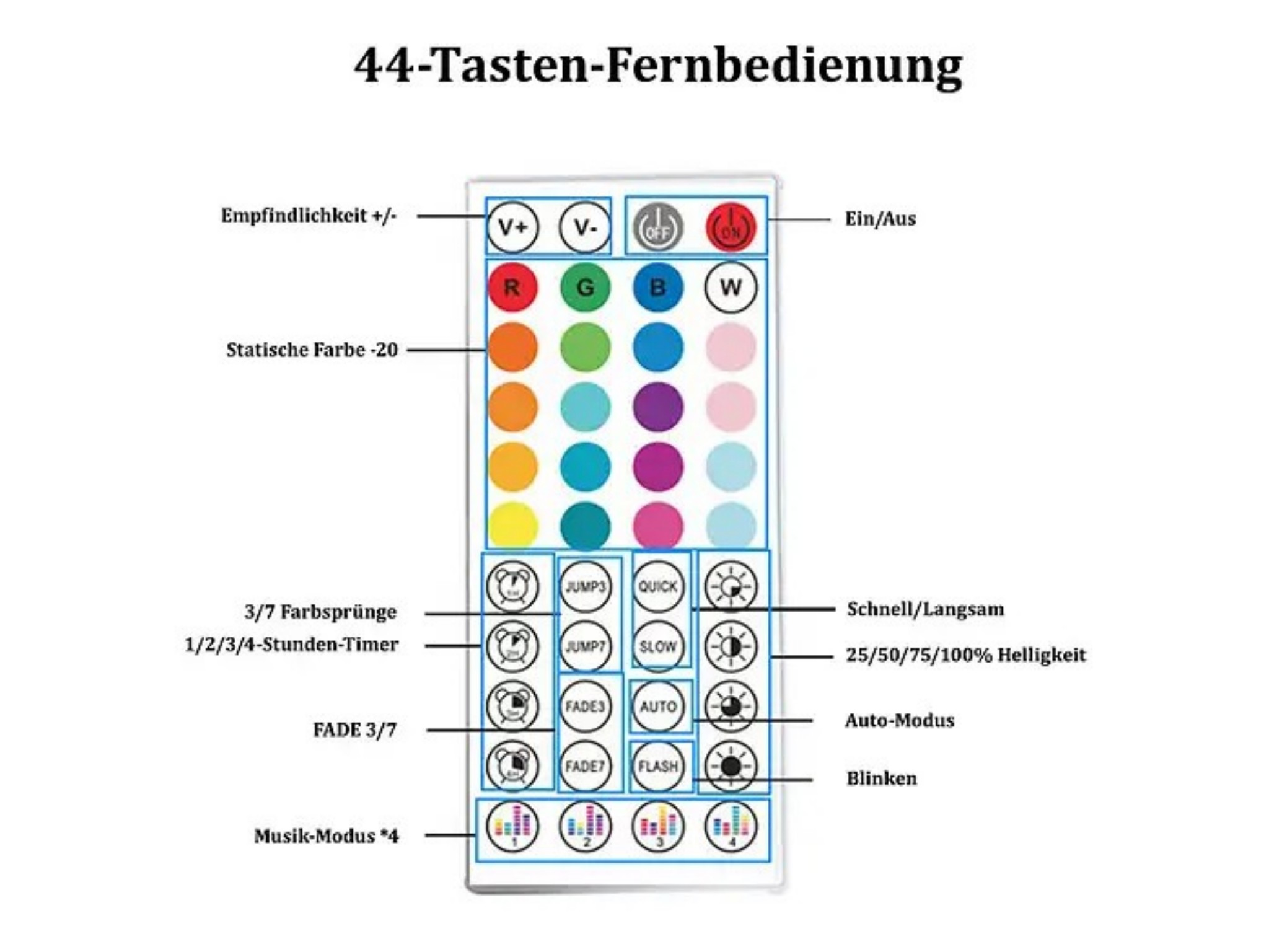 Eine weiße 44-Tasten-LED-Fernbedienung mit bunten Tasten und deutschen Beschriftungen.