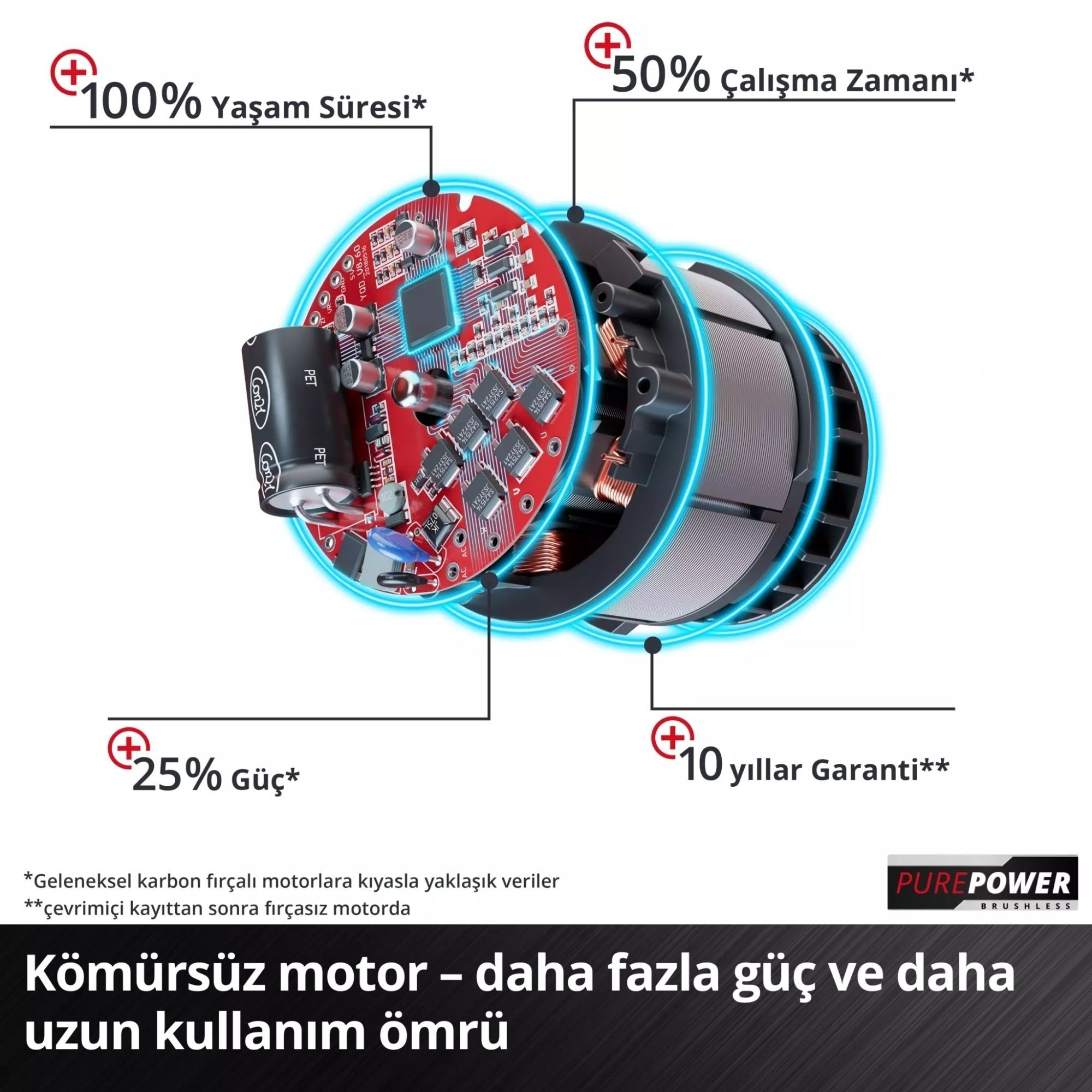 Schema tecnico di un motore brushless con circuito rosso, anelli luminosi blu e didascalie.