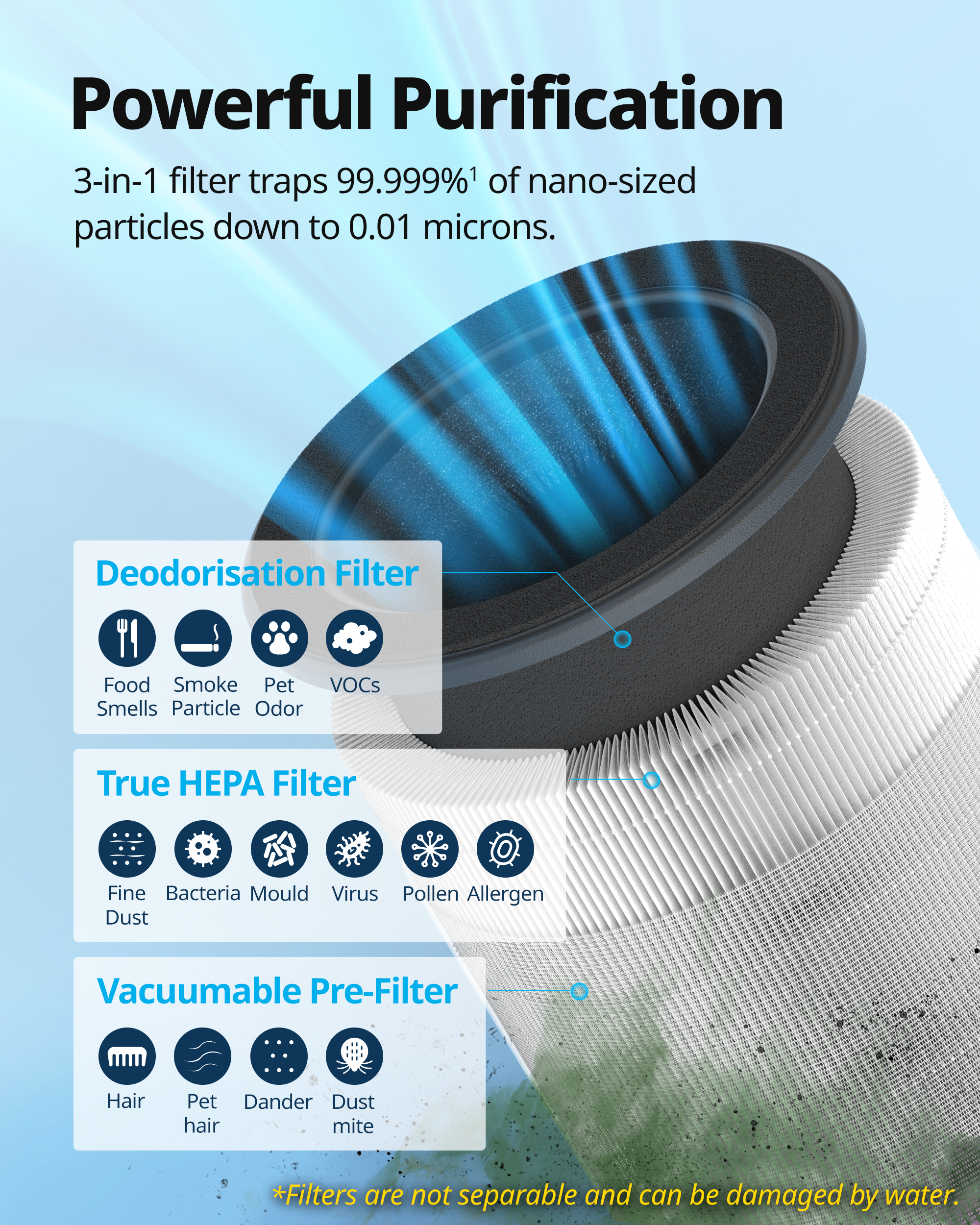 3-in-1-Luftfilter mit Deodorierungs-, HEPA- und Vorfilterstufen zur Entfernung winziger Partikel.