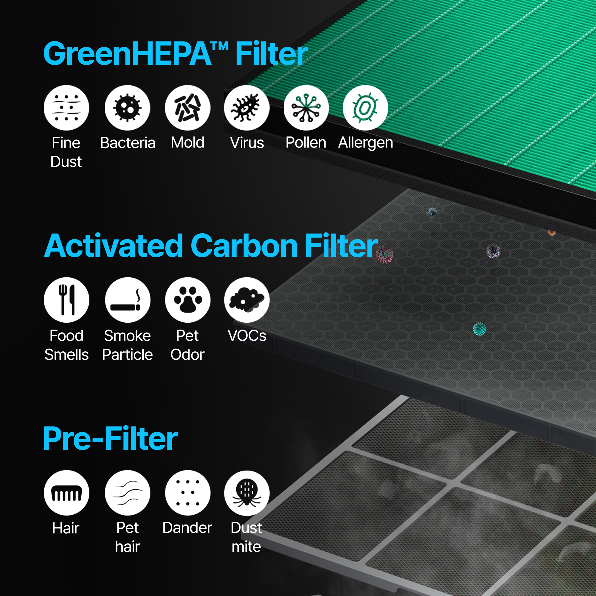 Diagramm zeigt drei Luftfilter: GreenHEPA-, Aktivkohle- und Vorfilter mit entsprechenden Ikonen für Verunreinigungen.