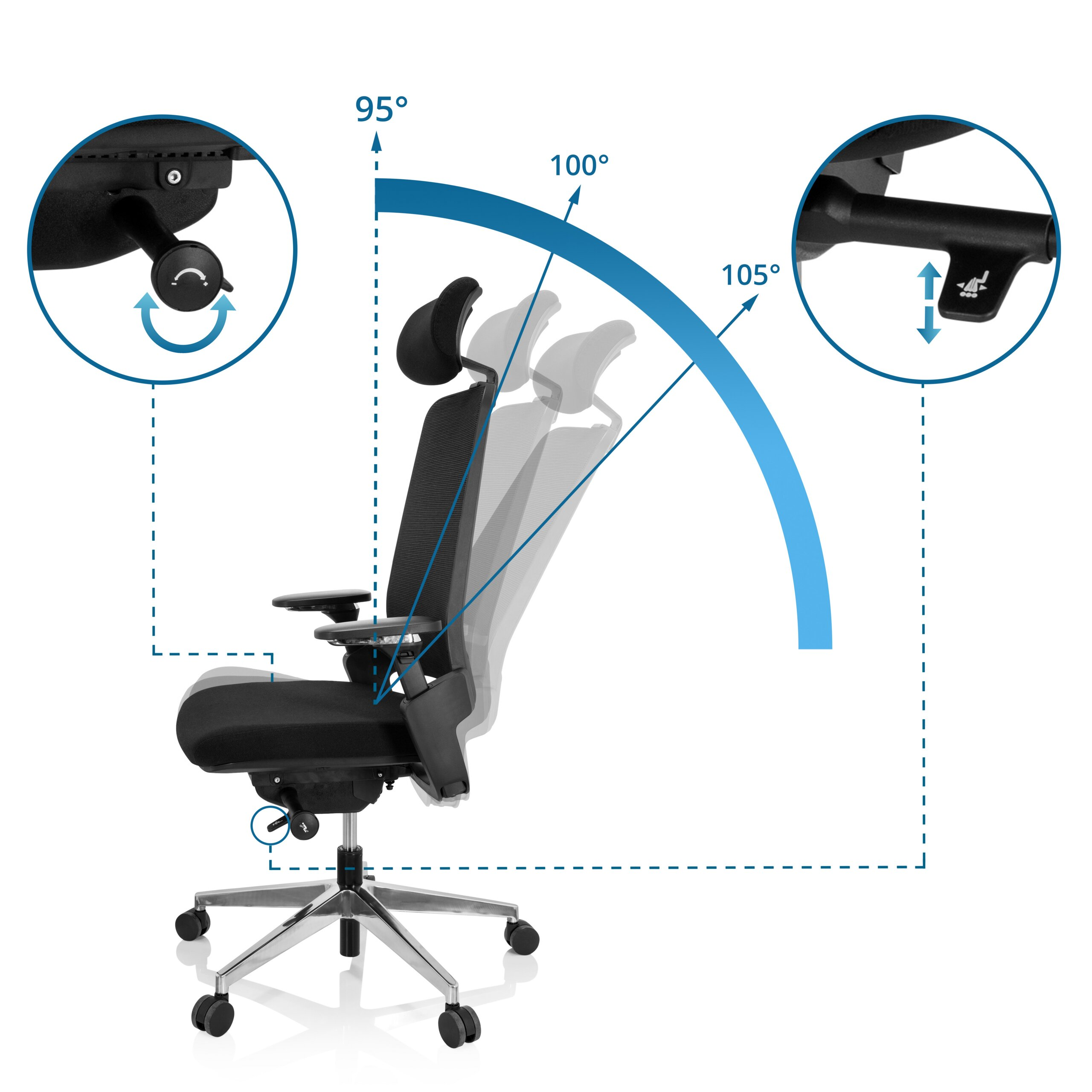 Diagramm zeigt die Neigungswinkel eines ergonomischen Stuhls von 95 bis 105 Grad mit Bedienelementen.