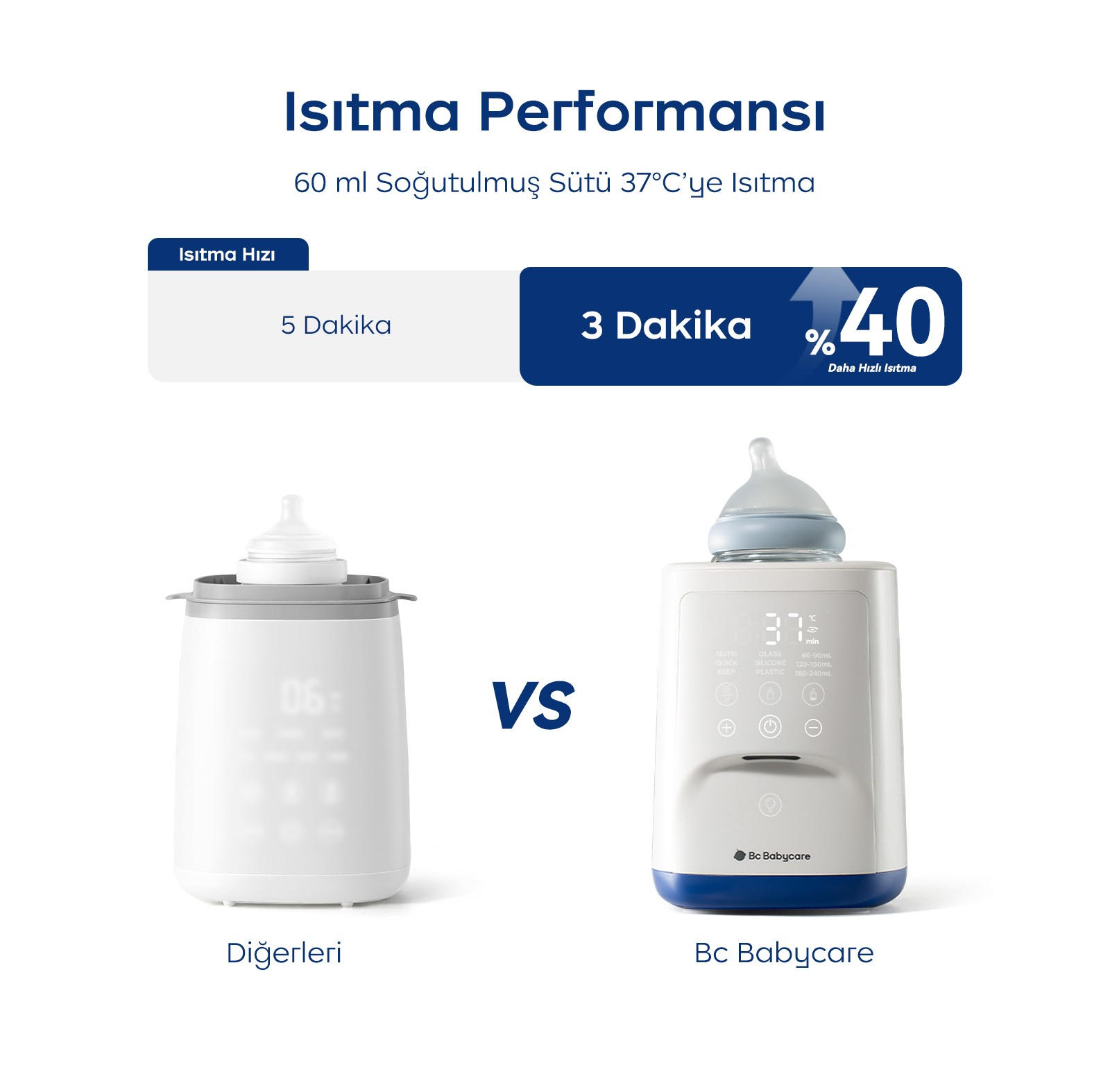 Bc Babycare 60ml sütü 3 dakikada ısıtarak diğerlerinden %40 daha hızlı performans gösteriyor.