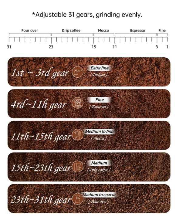 Un gráfico que muestra los tamaños de molienda de café para 31 engranajes, de extra fino a medio grueso.