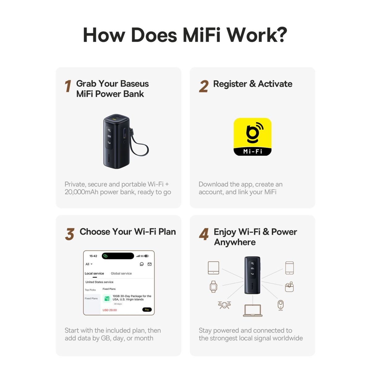 Grafica esplicativa in quattro passaggi su come funziona il Baseus MiFi Power Bank.