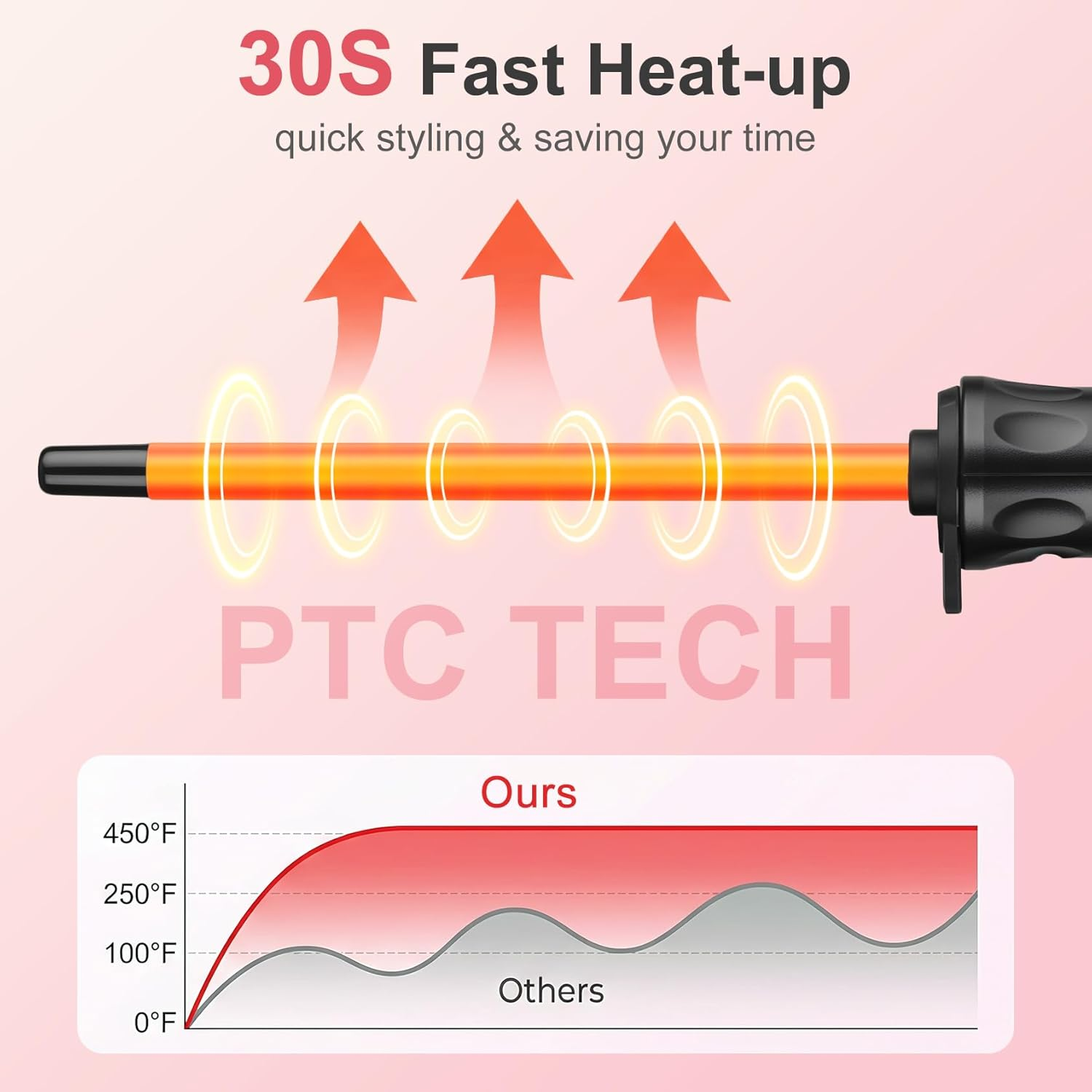 Ein orangefarbener Lockenstab mit 30 Sekunden Aufheizzeit und PTC-Technologie über einer Temperaturvergleichsgrafik.