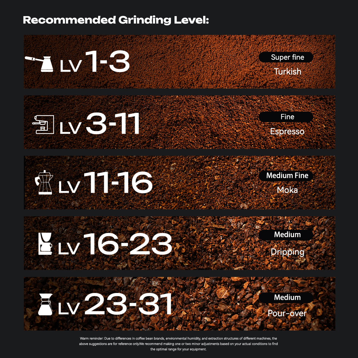 Eine Tabelle mit empfohlenen Kaffeemahlgraden von sehr fein bis mittel für Pour-Over mit Symbolen.