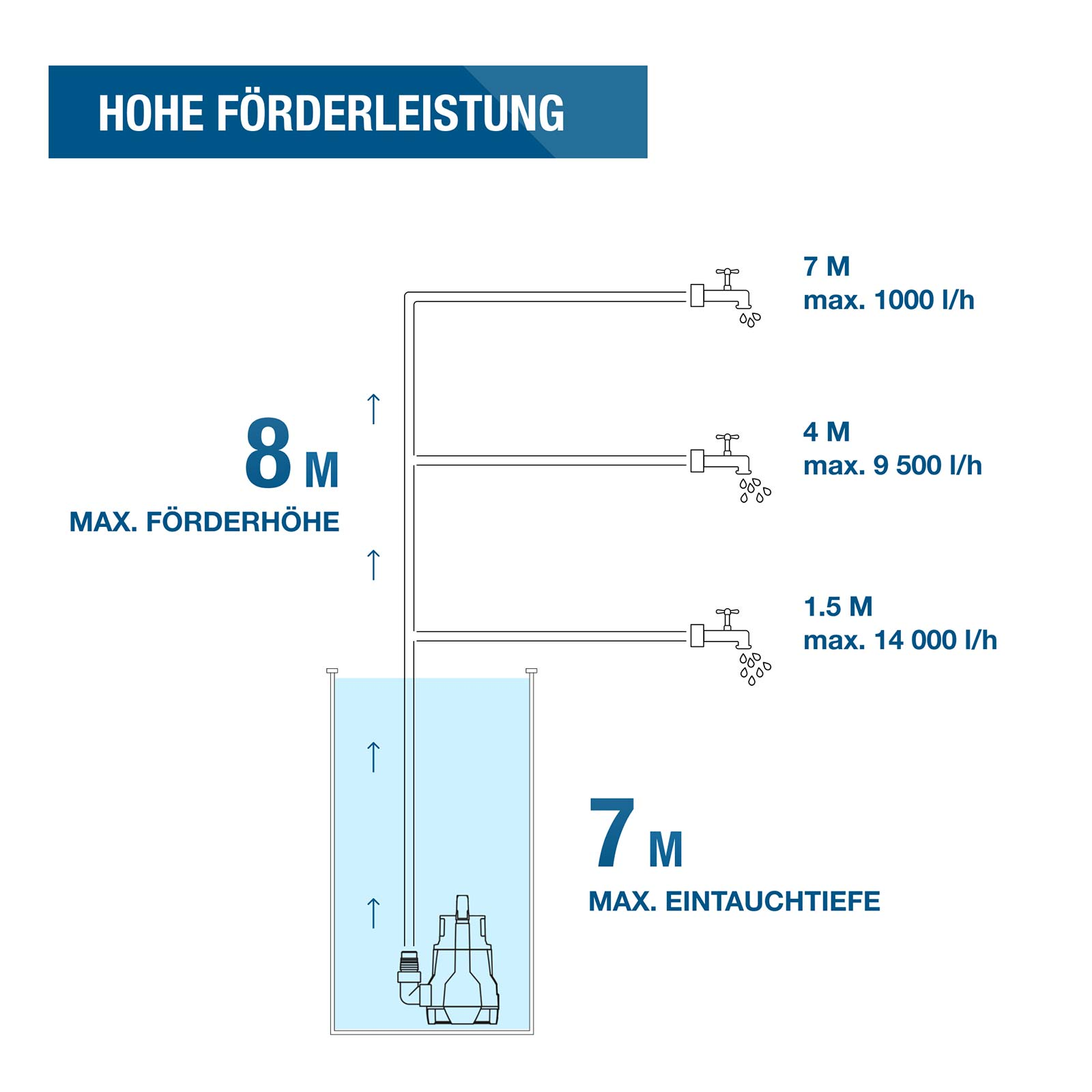 Diagramm zeigt eine Tauchpumpe mit Förderhöhe, Eintauchtiefe und Wasserdurchfluss bei verschiedenen Höhen.
