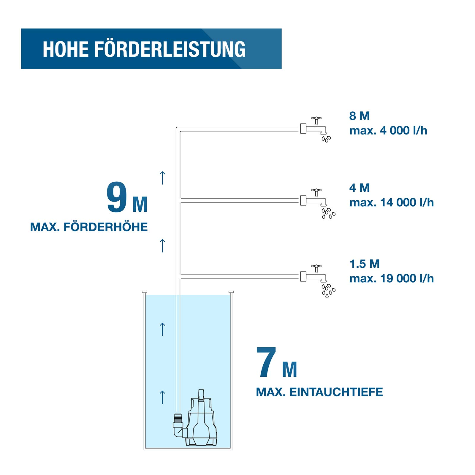 Diagramm zeigt die Förderleistung einer Pumpe mit maximalen Höhen- und Tiefenwerten.