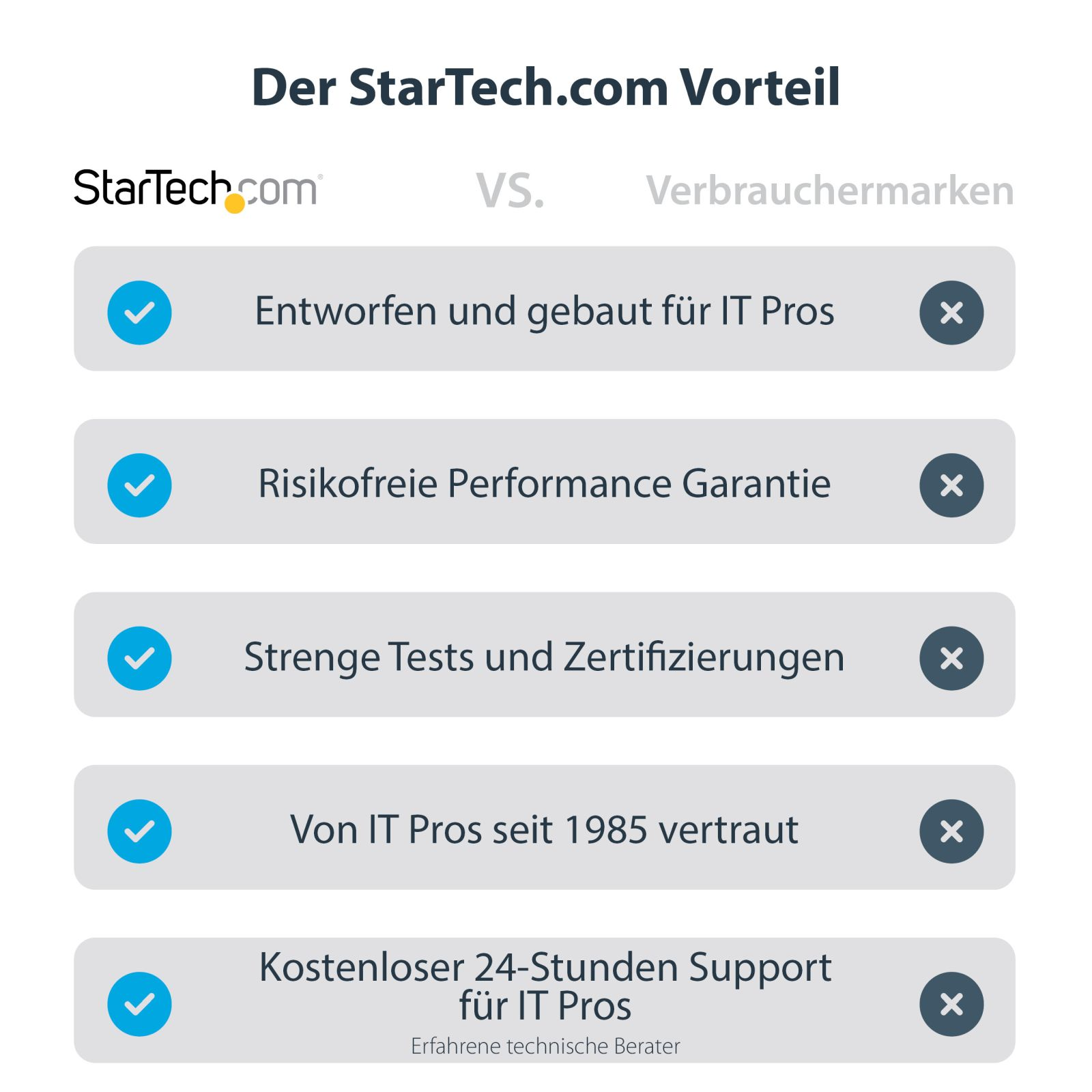 Vergleichstabelle zwischen StarTech.com und Verbrauchermarken mit fünf Vorteilen, jeweils mit Häkchen und Kreuz.