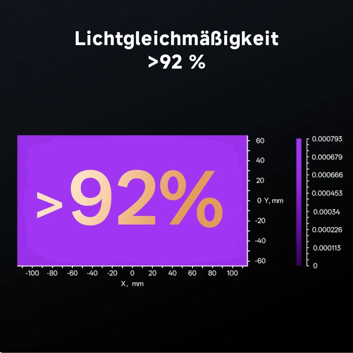 Il grafico mostra un'uniformità della luce superiore al 92% con assi e una scala.