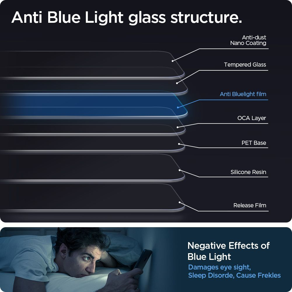 Il diagramma mostra gli strati di vetro anti-luce blu e gli effetti negativi della luce blu.