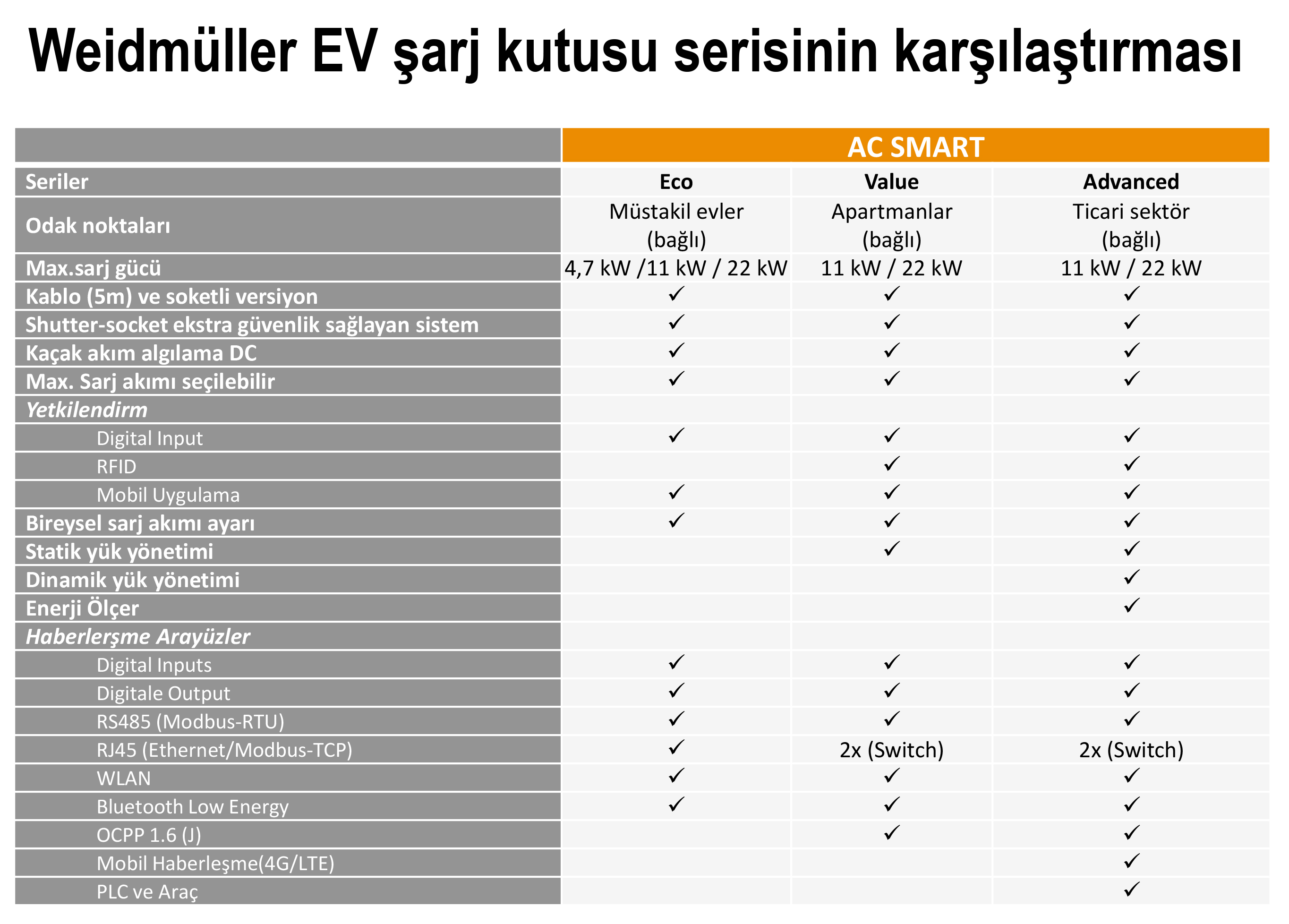 Weidmüller AC Smart EV şarj kutusu serisinin Eco, Value ve Advanced modellerini karşılaştıran tablo.