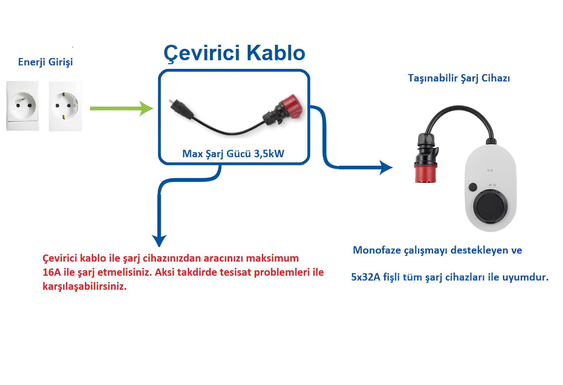 Enerji girişi ve taşınabilir şarj cihazı ile çevirici kablo şeması, maksimum 3.5 kW güç.