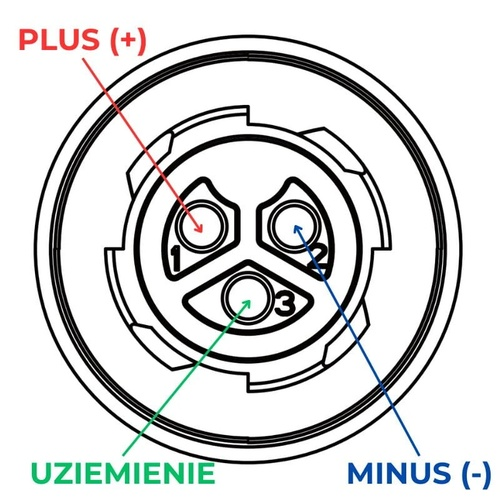 Schemat okrągłej wtyczki z trzema stykami oznaczonymi jako plus, minus i uziemienie.