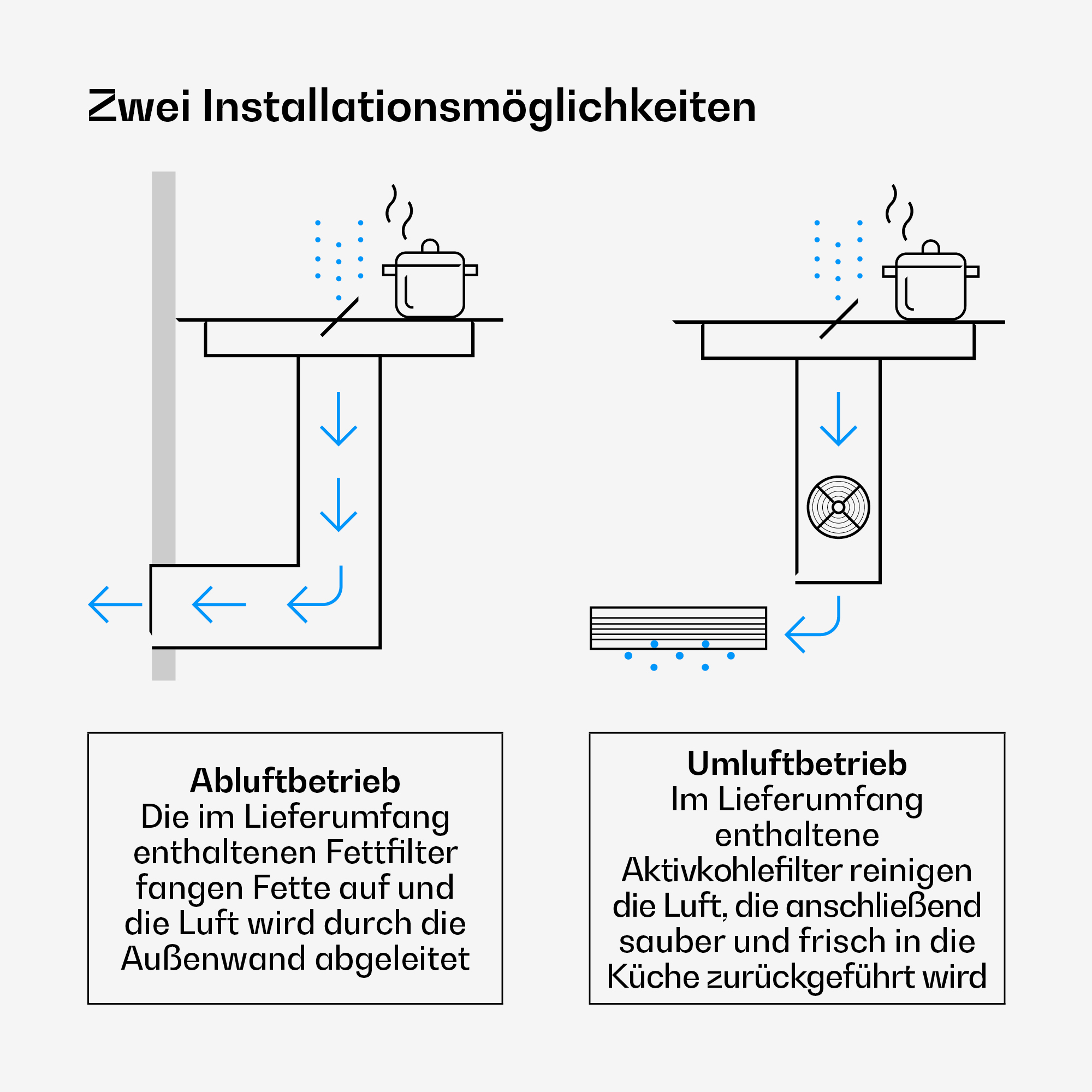 Diagramm zeigt zwei Installationsmöglichkeiten: Abluftbetrieb und Umluftbetrieb einer Dunstabzugshaube.