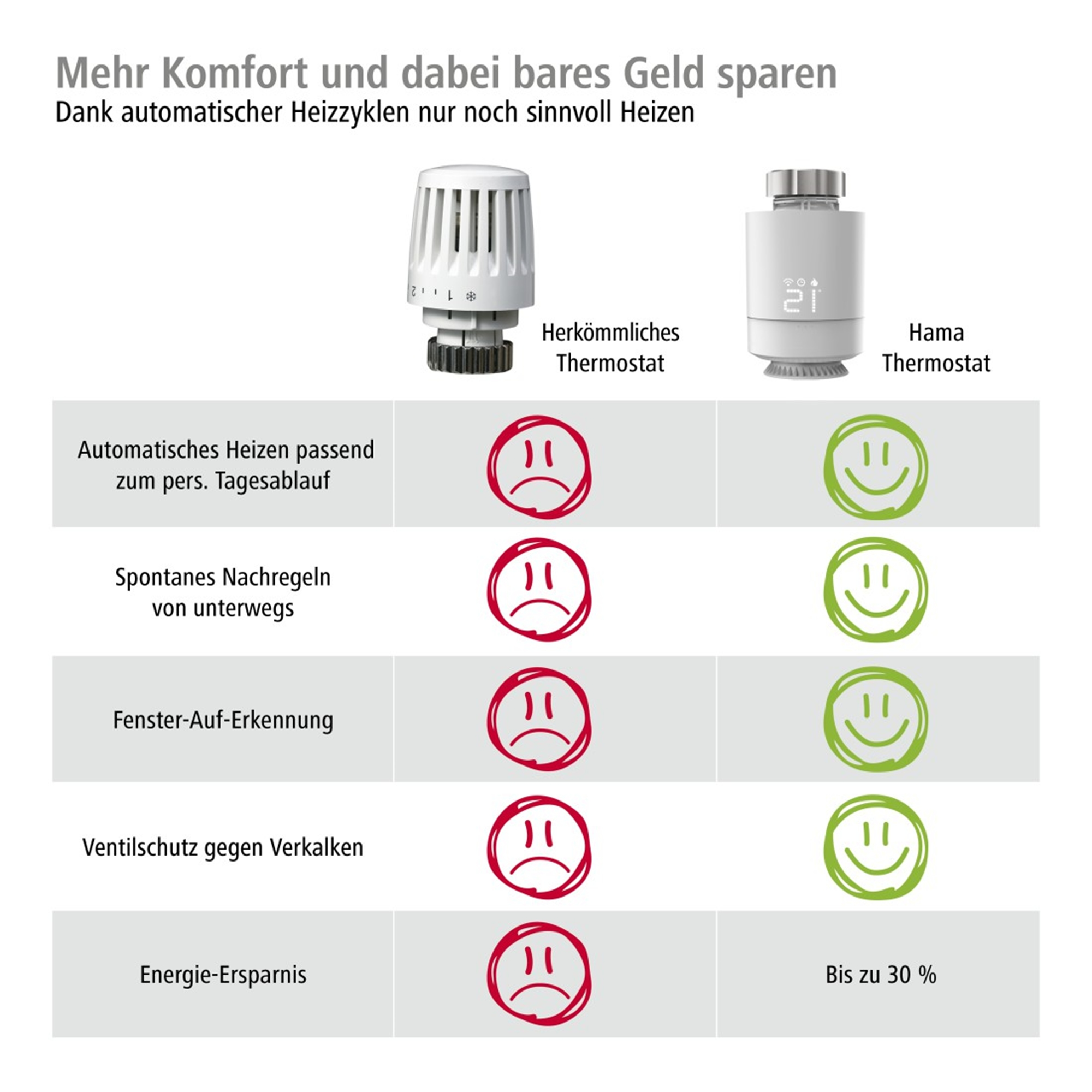 Vergleich zwischen herkömmlichem und Hama-Thermostat mit Funktionsvorteilen.