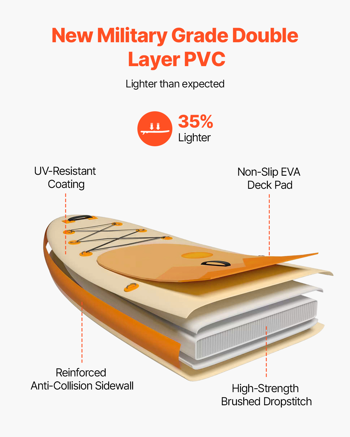 Diagrama que muestra las capas de una tabla de surf de remo: PVC, revestimiento UV, almohadilla antideslizante.