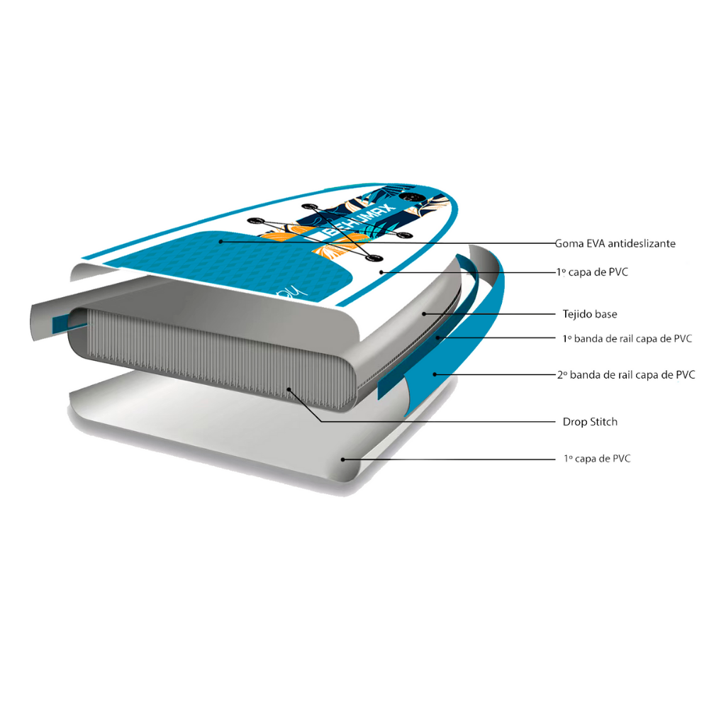 Diagrama de la estructura multicapa de una tabla SUP, con capas de PVC, drop stitch y EVA.