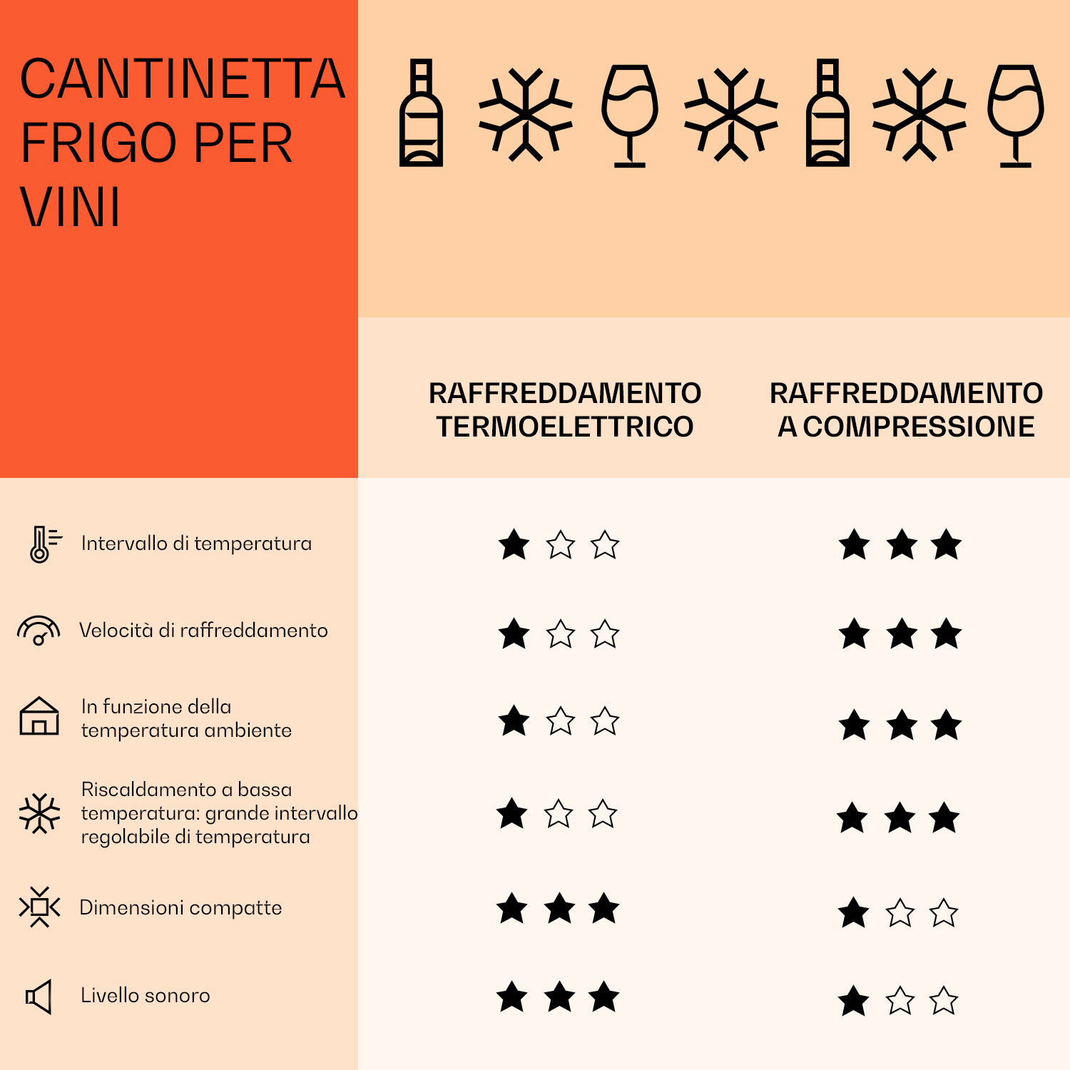 Tabella comparativa di cantinette termoelettriche e a compressione, con valutazioni a stelle.