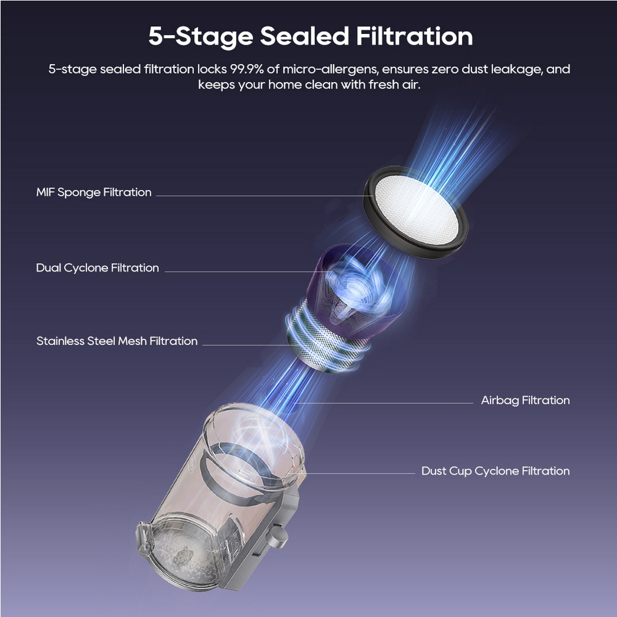 Diagramm zeigt 5-stufige versiegelte Filtration mit Komponenten wie Filter und Staubbehälter.