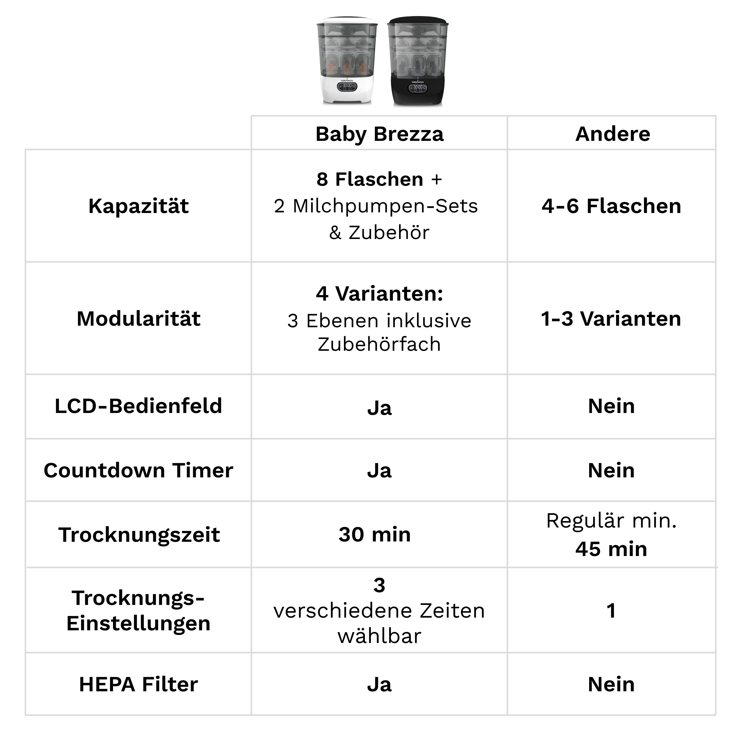 Vergleichstabelle für Baby Brezza und andere Sterilisatoren zeigt Kapazität, Timer, Trocknungszeit und HEPA-Filter.