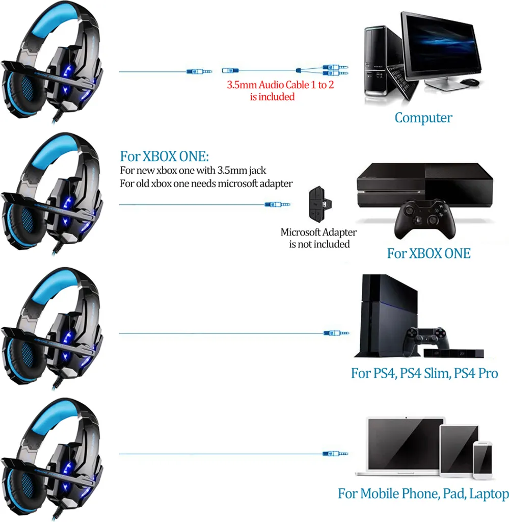 Diagramm zeigt Gaming-Headsets kompatibel mit Computer, Xbox One, PS4, Laptops und Handys.