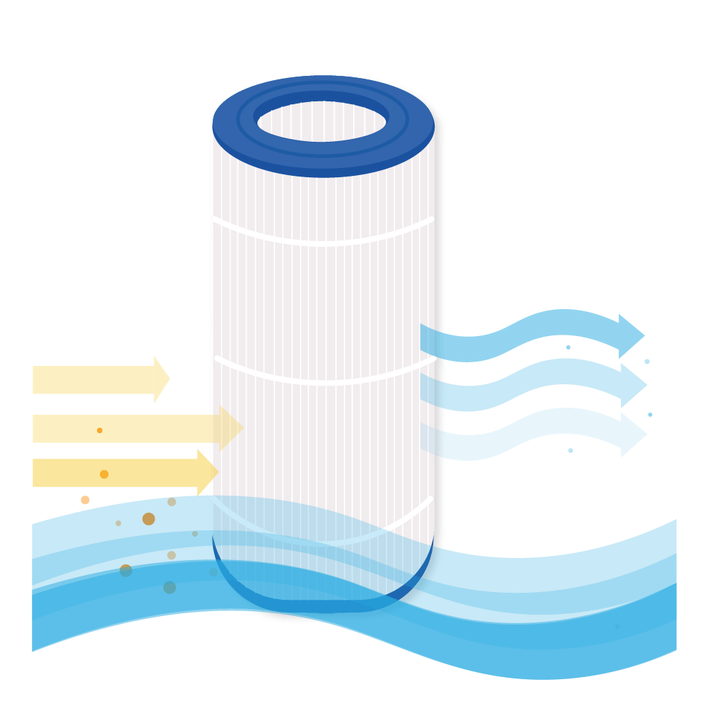 Ein zylindrischer Poolfilter mit schmutzigem Wasser, das eintritt, und sauberes Wasser, das austritt.