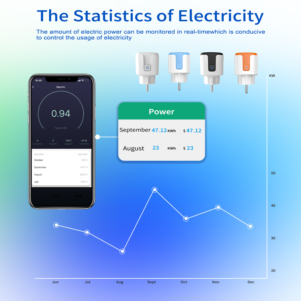 Infografik zur Elektrizitätsstatistik mit Smartphone-App, Smart Plugs und monatlichem Stromverbrauchsdiagramm.