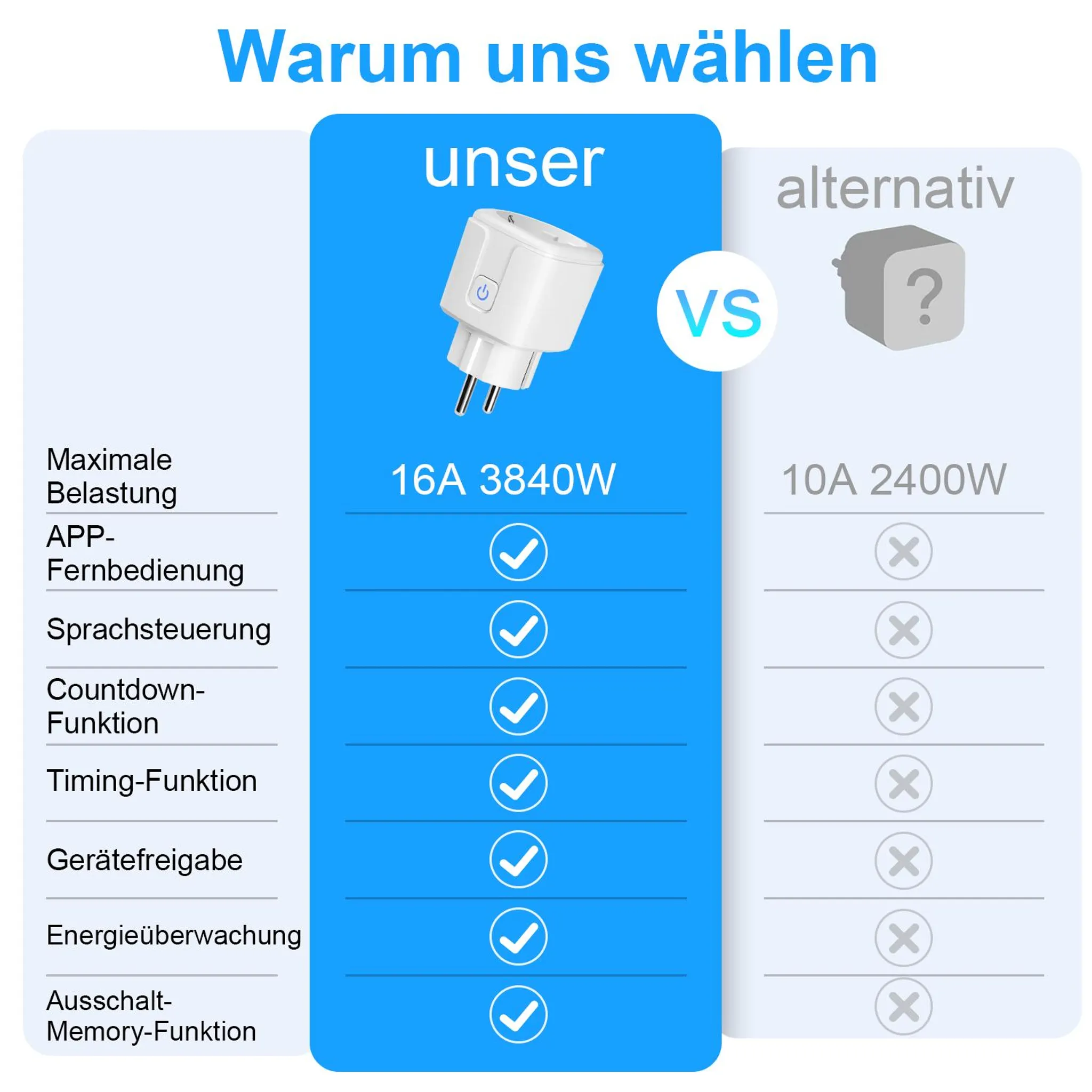 Vergleichstabelle für WLAN-Steckdosen zeigt Vorteile unseres 16A Modells gegenüber Alternativen mit 10A.