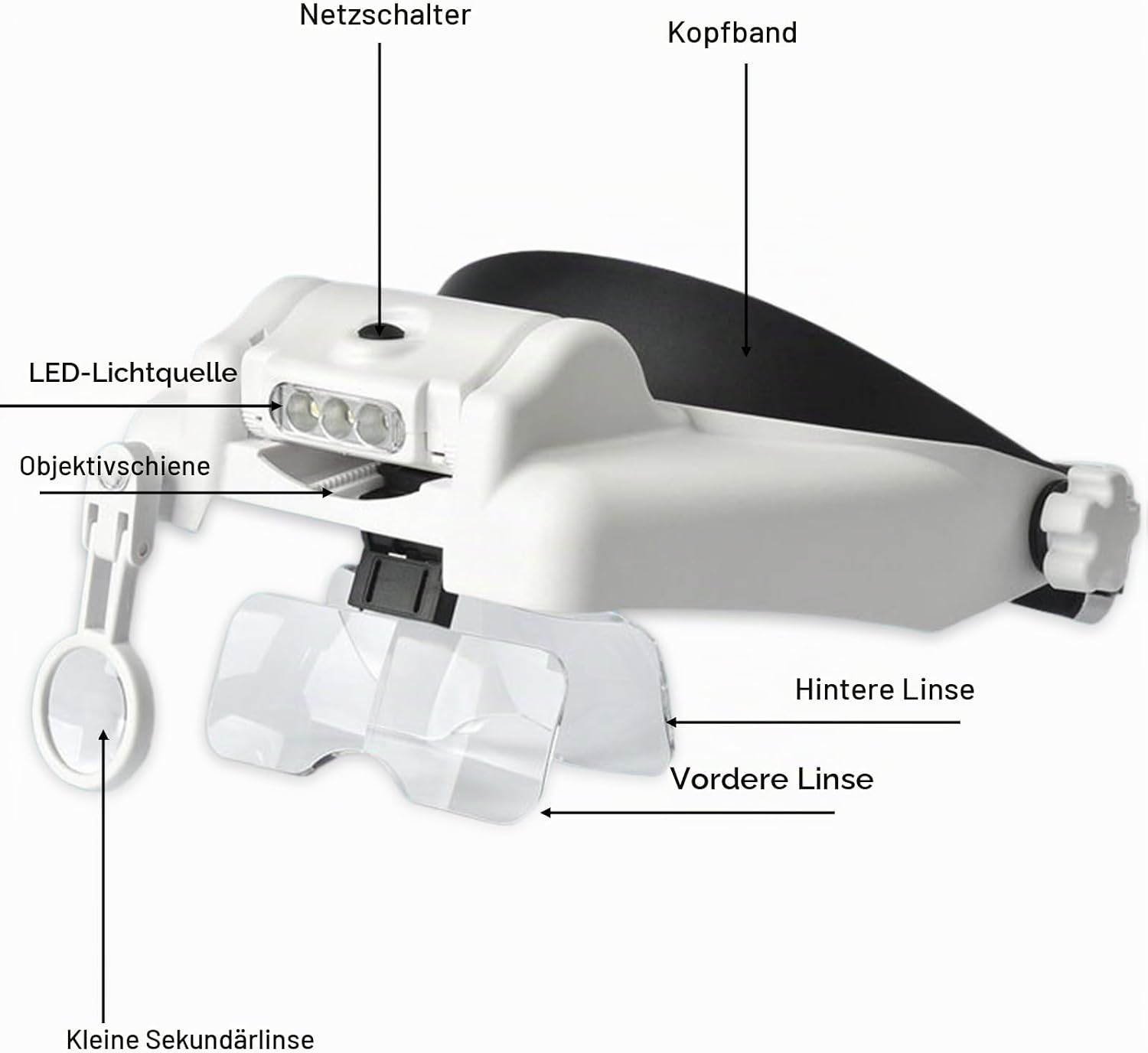 Weiße Kopfbandlupe mit LED-Licht, verschiedenen Linsen und Beschriftungen auf weißem Hintergrund.
