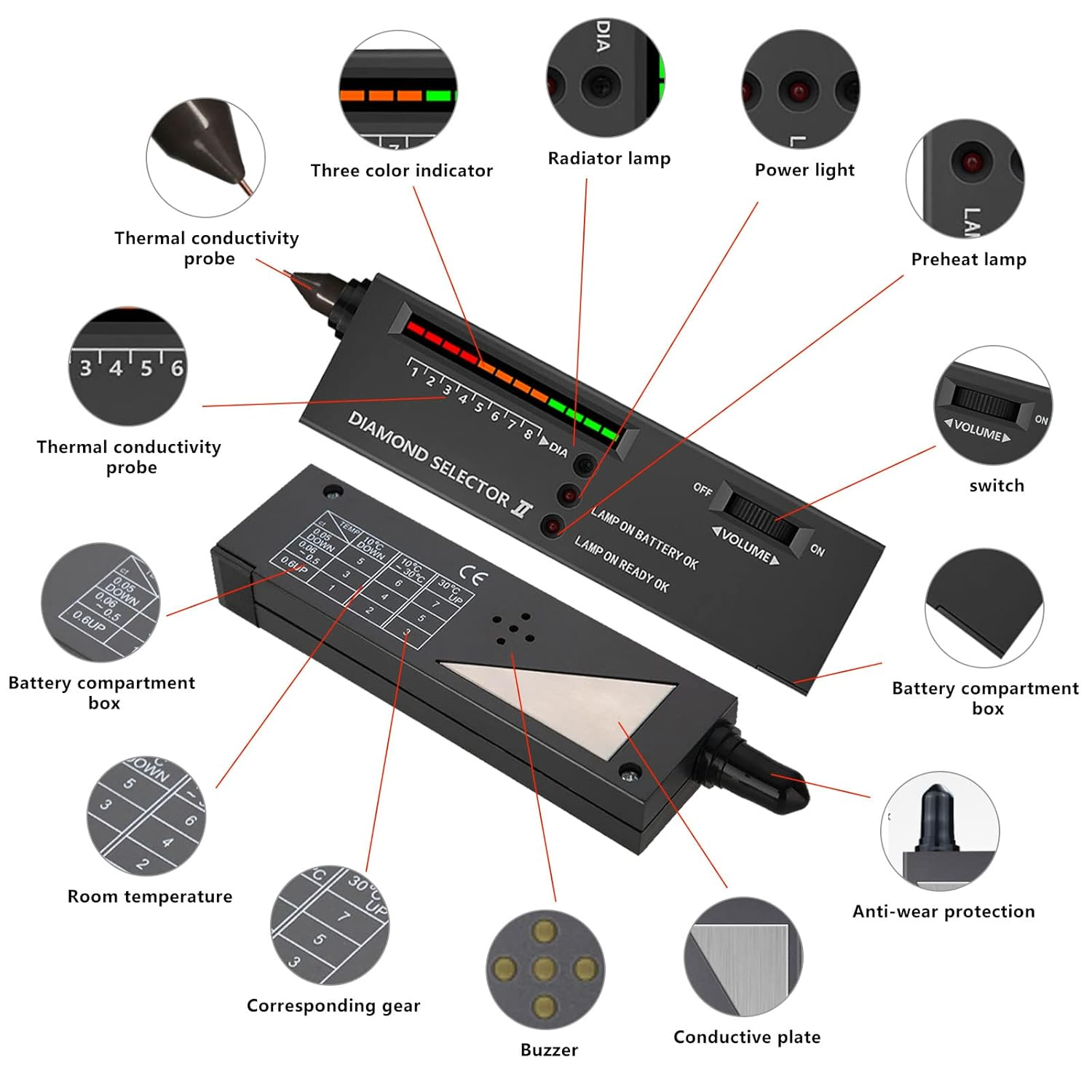Beschriftetes Diagramm eines Diamond Selector II Werkzeugs mit Teilen wie Sonden und Anzeigen.