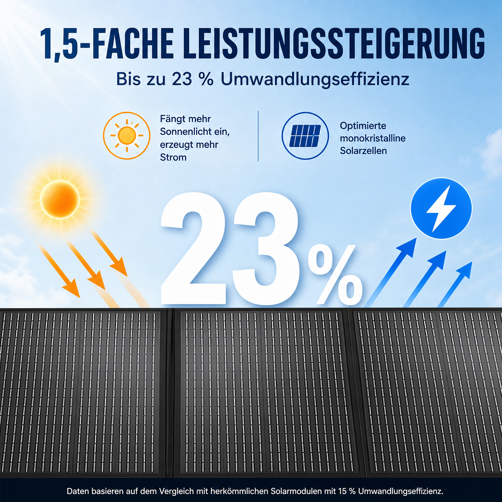 Solarpanel-Infografik zeigt 23% Wirkungsgrad, Sonnenlichtstrahlen und Symbole für Stromerzeugung auf blauem Himmel.