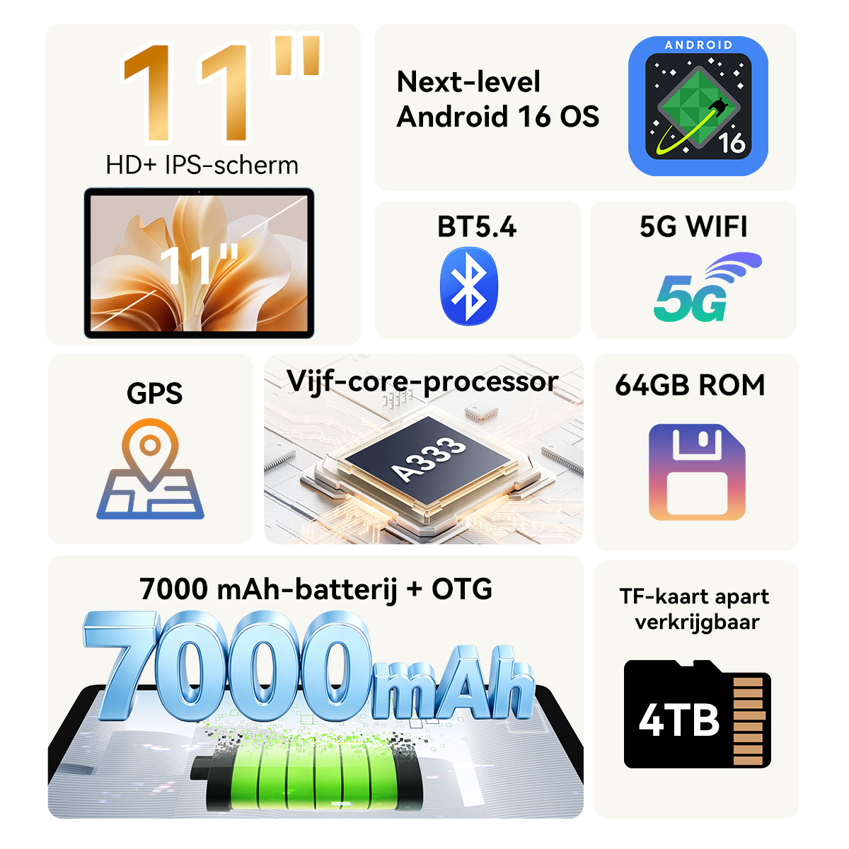 Infographic showing tablet features like 11-inch screen, Android 16, BT5.4, 5G Wi-Fi, GPS, and 7000mAh battery.