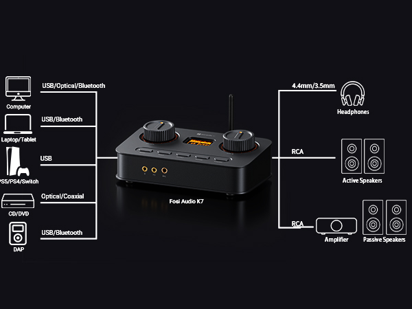 Diagramma mostra DAC e amplificatore Fosi Audio K7 con varie connessioni.