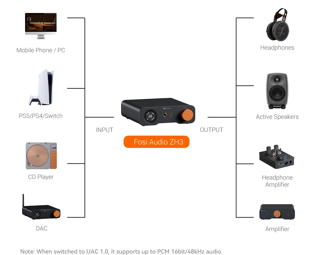 Diagram przedstawiający Fosi Audio ZH3 z różnymi wejściami po lewej i wyjściami po prawej.