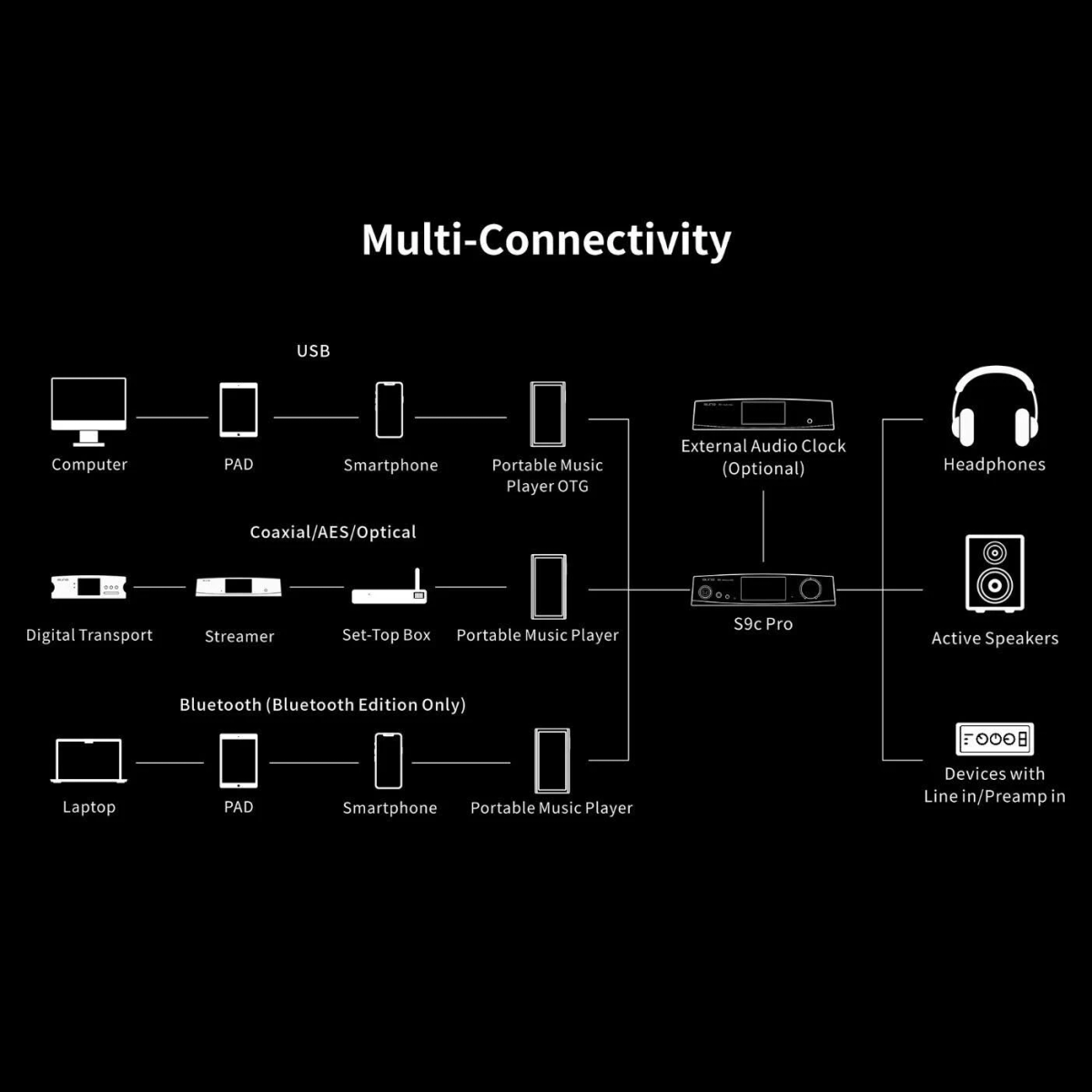 El diagrama muestra opciones de conectividad múltiple para el dispositivo S9c Pro con USB, coaxial y Bluetooth.
