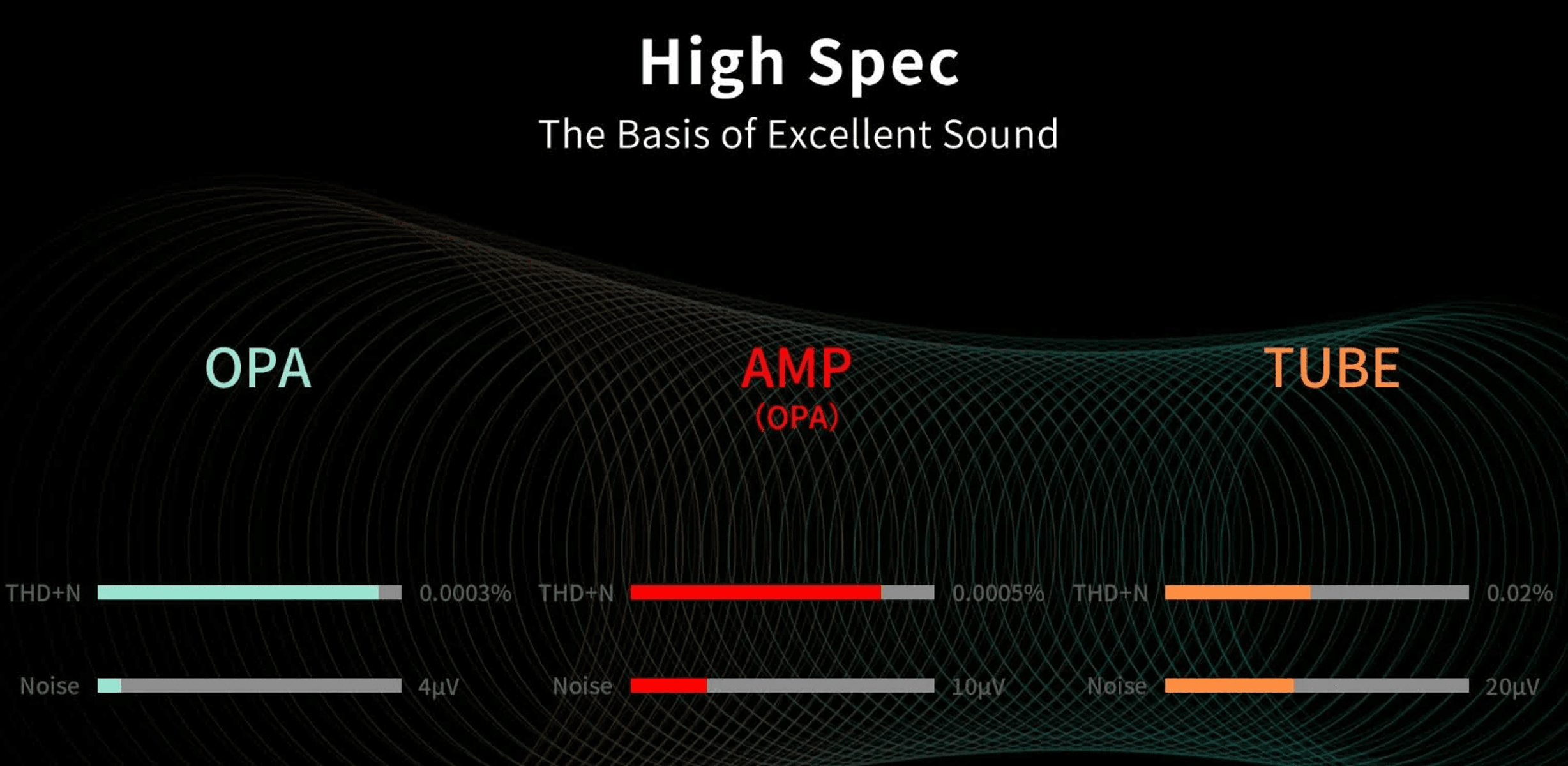 Gráfico comparativo de audio de alta especificación con OPA, AMP y TUBE sobre fondo negro.